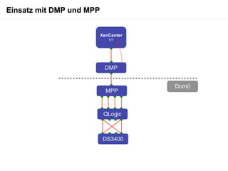 Einsatz mit DMP und MPP


                          XenCenter
                             1/1




                           DMP


                                      Dom0
                            MPP



                           QLogic



                           DS3400
 