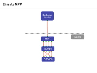 Einsatz MPP


              XenCenter
               Not Active




                            Dom0
                MPP



               QLogic



               DS3400
 