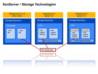 XenServer • Storage Technologien
 