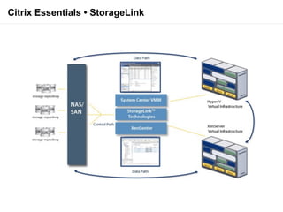 Citrix Essentials • StorageLink
 