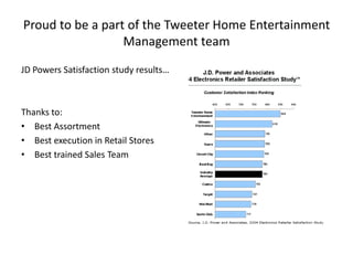 Proud to be a part of the Tweeter Home Entertainment
                  Management team
JD Powers Satisfaction study results…



Thanks to:
• Best Assortment
• Best execution in Retail Stores
• Best trained Sales Team
 