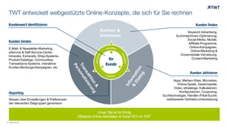 TWT entwickelt webgestützte Online-Konzepte, die sich für Sie rechnen
Unser Ziel ist Ihr Erfolg
Effiziente Online-Aktivitäten & hoher ROI mit TWT
Kunden binden
E-Mail- & Newsletter-Marketing,
eService & Self-Service-Center,
Intranets, Extranets, Shop-Systeme,
Produkt-Kataloge, Communities,
Transaktions-Systeme, interaktive
Kunden-Bindungs-Kampagnen, etc.
Kunden finden
Keyword Advertising,
Suchmaschinen-Optimierung,
Social Media, Mobile,
Affiliate-Programme,
Online-Kampagnen,
Online-Marketing &
Crossmediale Vernetzung,
Content-Marketing
Kundenwert identifizieren
Reporting
Wissen über Einstellungen & Präferenzen
der relevanten Zielgruppen generieren
Apps, Marken-Sites, Microsites,
Online-Spiele, Gewinnspiele,
Video, eKataloge, Kalkulatoren,
Konfiguratoren, Couponing,
Suchtechnologie, Händler-/Filial-Suche,
webbasierte Vertriebs-Unterstützung
Kunden aktivieren
Ihr
Kunde
Suchen &
Gewinnen
© www.twt.de
 