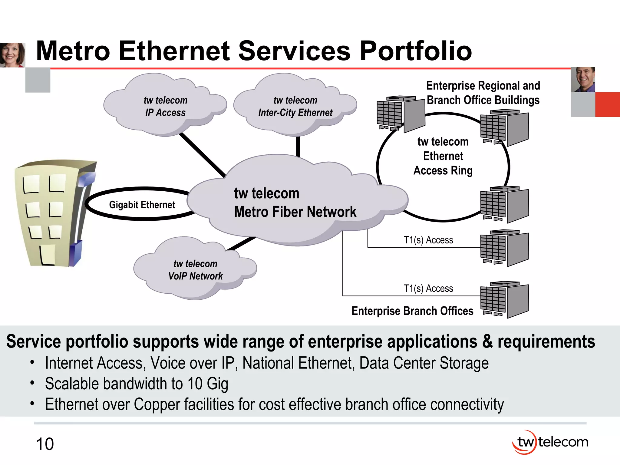 Metro Ethernet Services Portfolio Corporate Facility (Data Center) Enterprise Branch Offices Service portfolio supports wide range of enterprise applications & requirements  Internet Access, Voice over IP, National Ethernet, Data Center Storage Scalable bandwidth to 10 Gig Ethernet over Copper facilities for cost effective branch office connectivity tw telecom Ethernet Access Ring Enterprise Regional and Branch Office Buildings T1(s) Access T1(s) Access Gigabit Ethernet tw telecom Metro Fiber Network tw telecom IP Access tw telecom Inter-City Ethernet tw telecom VoIP Network 