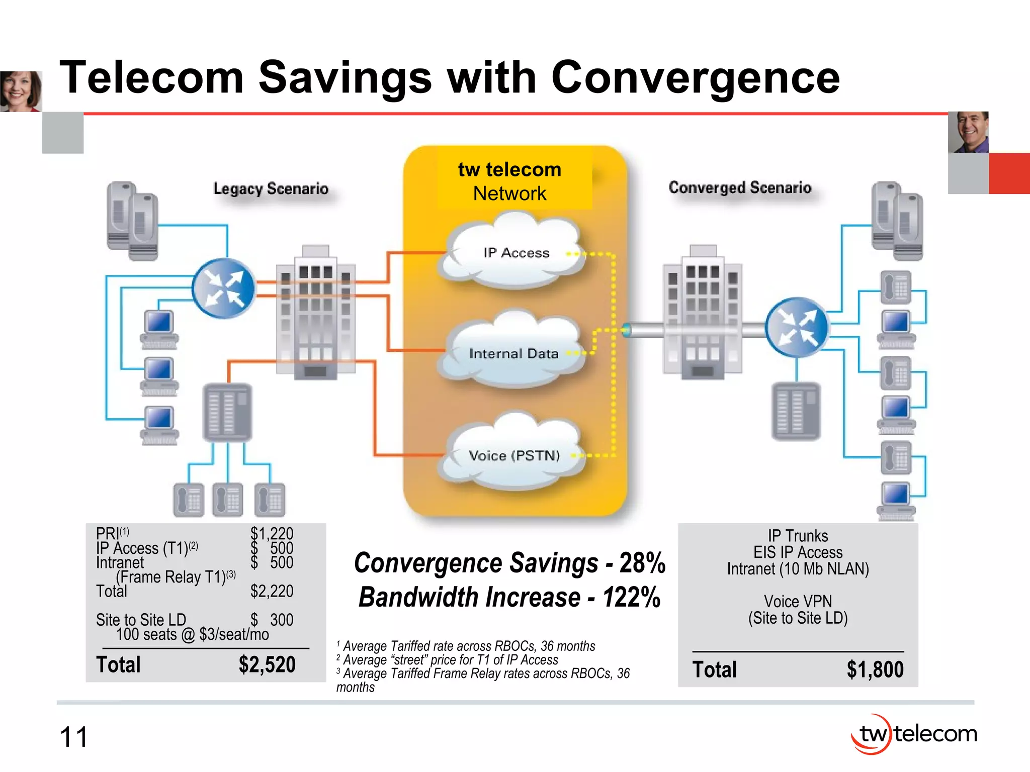 Telecom Savings with Convergence Convergence Savings -  28% Bandwidth Increase - 1 22% 1  Average Tariffed rate across RBOCs, 36 months 2  Average “street” price for T1 of IP Access 3  Average Tariffed Frame Relay rates across RBOCs, 36 months tw telecom  Network PRI (1) $1,220 IP Access (T1) (2) $  500 Intranet  $  500 (Frame Relay T1) (3) Total $2,220 Site to Site LD $  300 100 seats @ $3/seat/mo Total  $2,520 IP Trunks EIS IP Access Intranet (10 Mb NLAN) Voice VPN (Site to Site LD) Total $1,800 