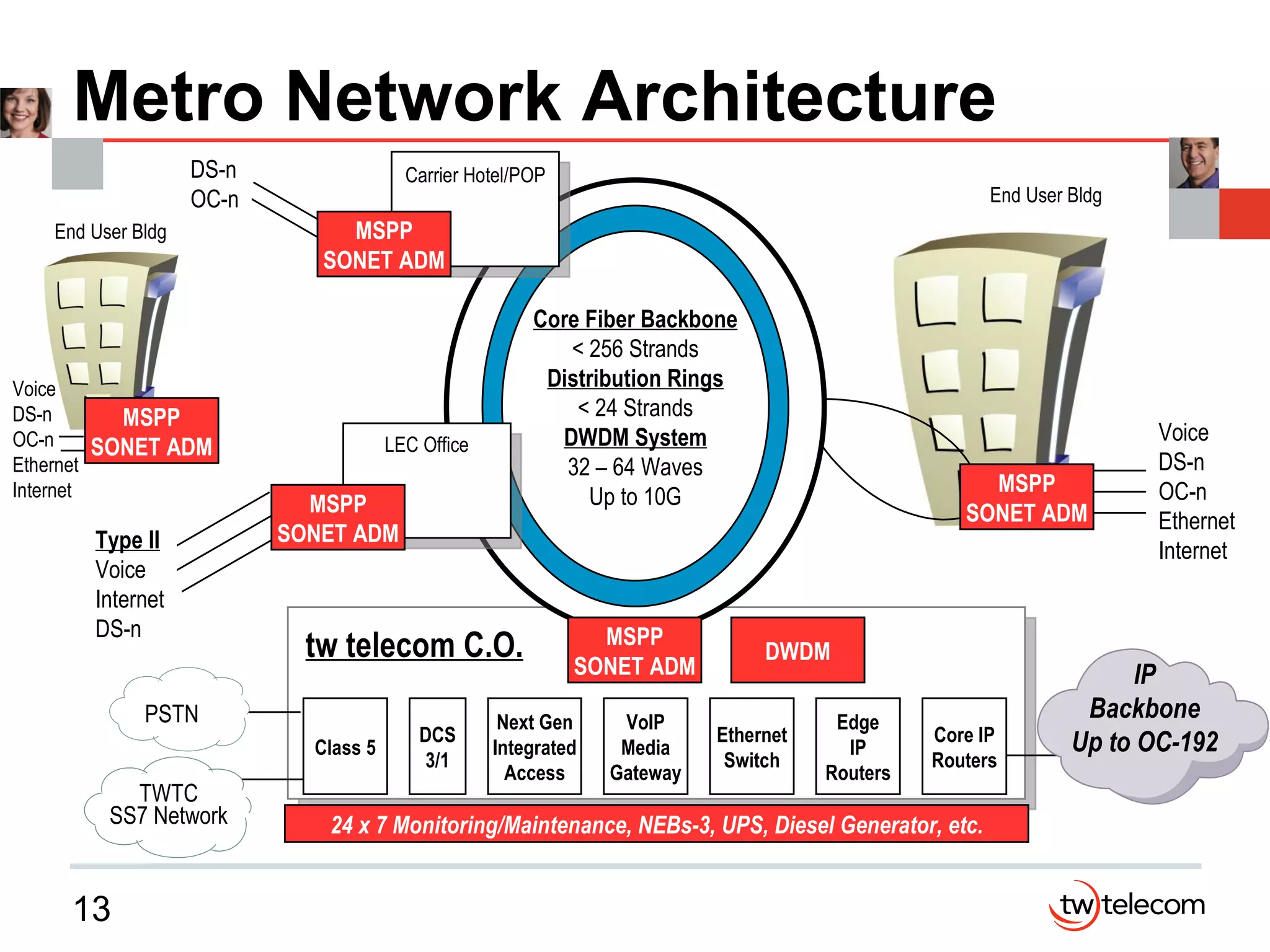 Metro Network Architecture Carrier Hotel/POP End User Bldg MSPP SONET ADM Voice DS-n OC-n Ethernet Internet tw telecom C.O. MSPP SONET ADM MSPP SONET ADM Type II Voice Internet DS-n Class 5 DCS 3/1 VoIP Media Gateway Next Gen Integrated Access MSPP SONET ADM Ethernet Switch Edge IP Routers Core IP Routers DWDM DS-n OC-n 24 x 7 Monitoring/Maintenance, NEBs-3, UPS, Diesel Generator, etc. End User Bldg Voice DS-n OC-n Ethernet Internet MSPP SONET ADM Core Fiber Backbone < 256 Strands Distribution Rings < 24 Strands DWDM System 32 – 64 Waves Up to 10G LEC Office PSTN TWTC SS7 Network IP Backbone Up to OC-192 