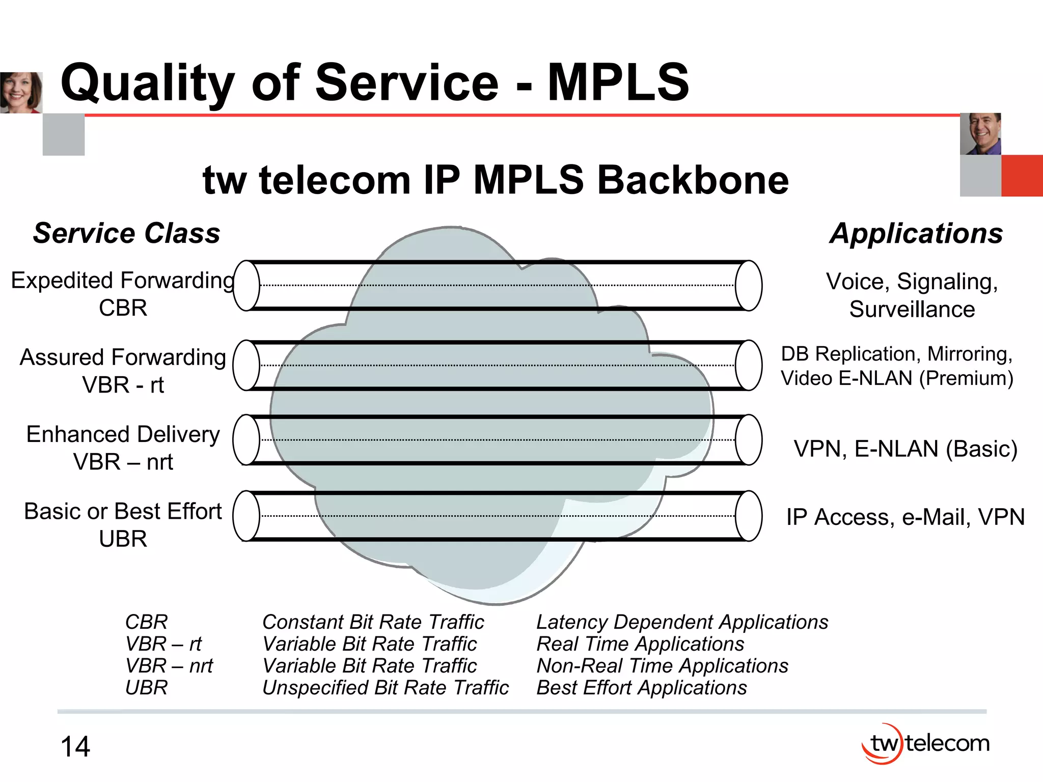 Quality of Service - MPLS tw telecom IP MPLS Backbone Service Class Applications Expedited Forwarding CBR Assured Forwarding VBR - rt Enhanced Delivery VBR – nrt Basic or Best Effort UBR Voice, Signaling, Surveillance DB Replication, Mirroring, Video E-NLAN (Premium) VPN, E-NLAN (Basic) IP Access, e-Mail, VPN CBR Constant Bit Rate Traffic Latency Dependent Applications VBR – rt Variable Bit Rate Traffic Real Time Applications VBR – nrt Variable Bit Rate Traffic Non-Real Time Applications UBR Unspecified Bit Rate Traffic Best Effort Applications 