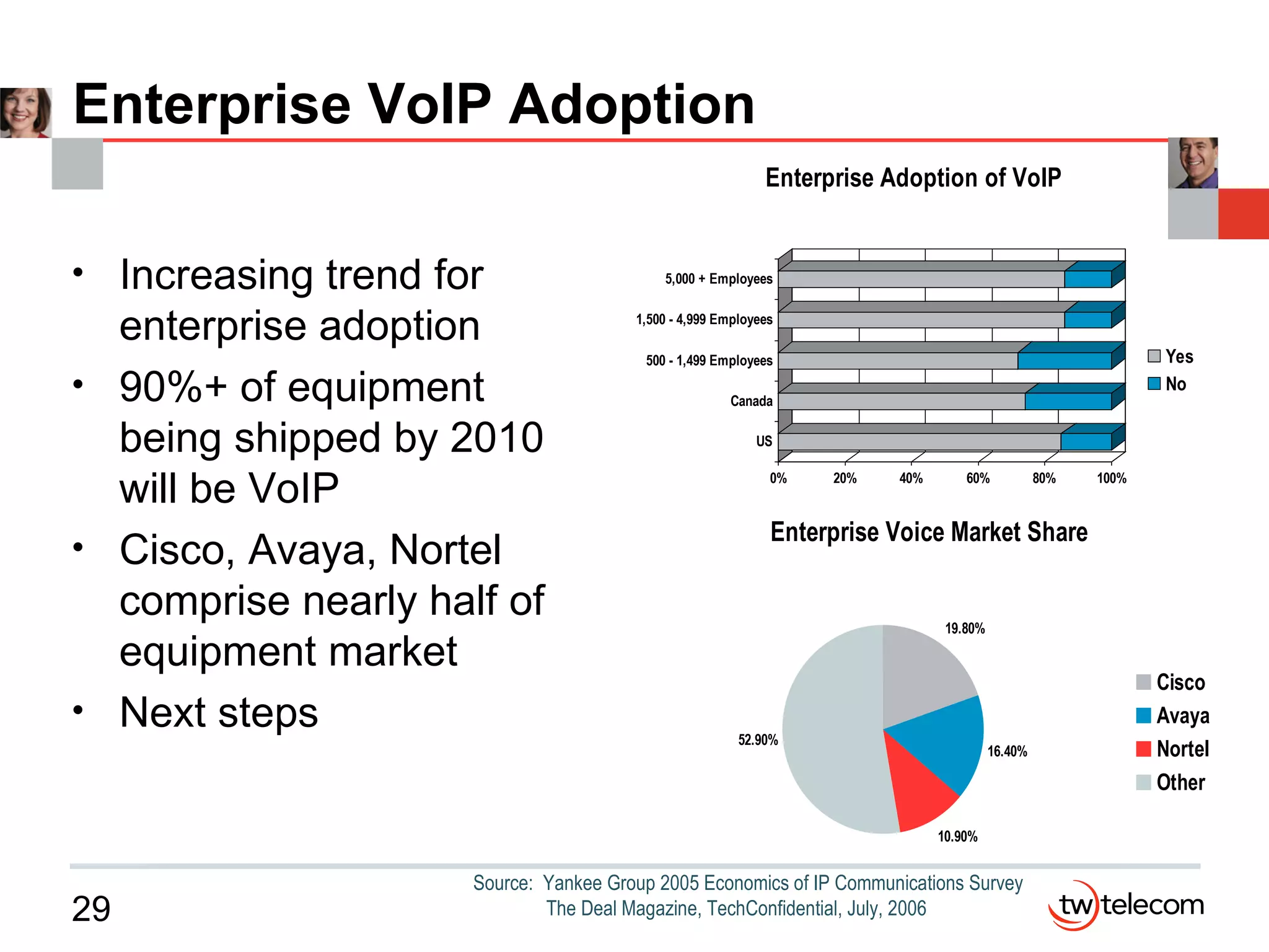 Enterprise VoIP Adoption Increasing trend for enterprise adoption  90%+ of equipment being shipped by 2010 will be VoIP Cisco, Avaya, Nortel comprise nearly half of equipment market Next steps Source:  Yankee Group 2005 Economics of IP Communications Survey The Deal Magazine, TechConfidential, July, 2006 