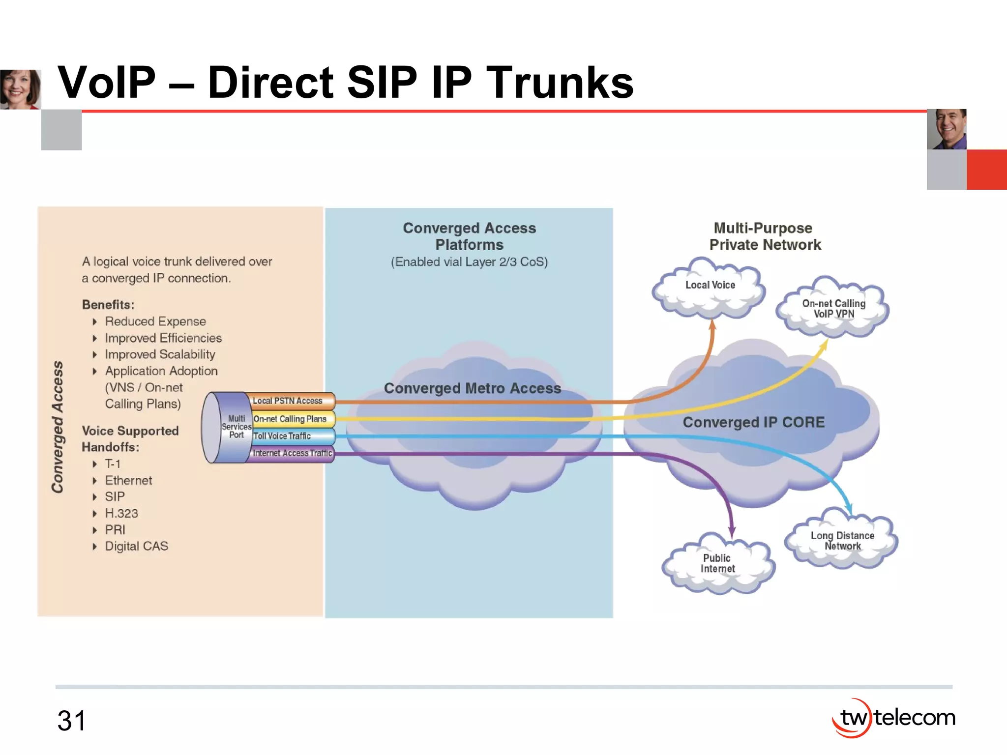 VoIP – Direct SIP IP Trunks 