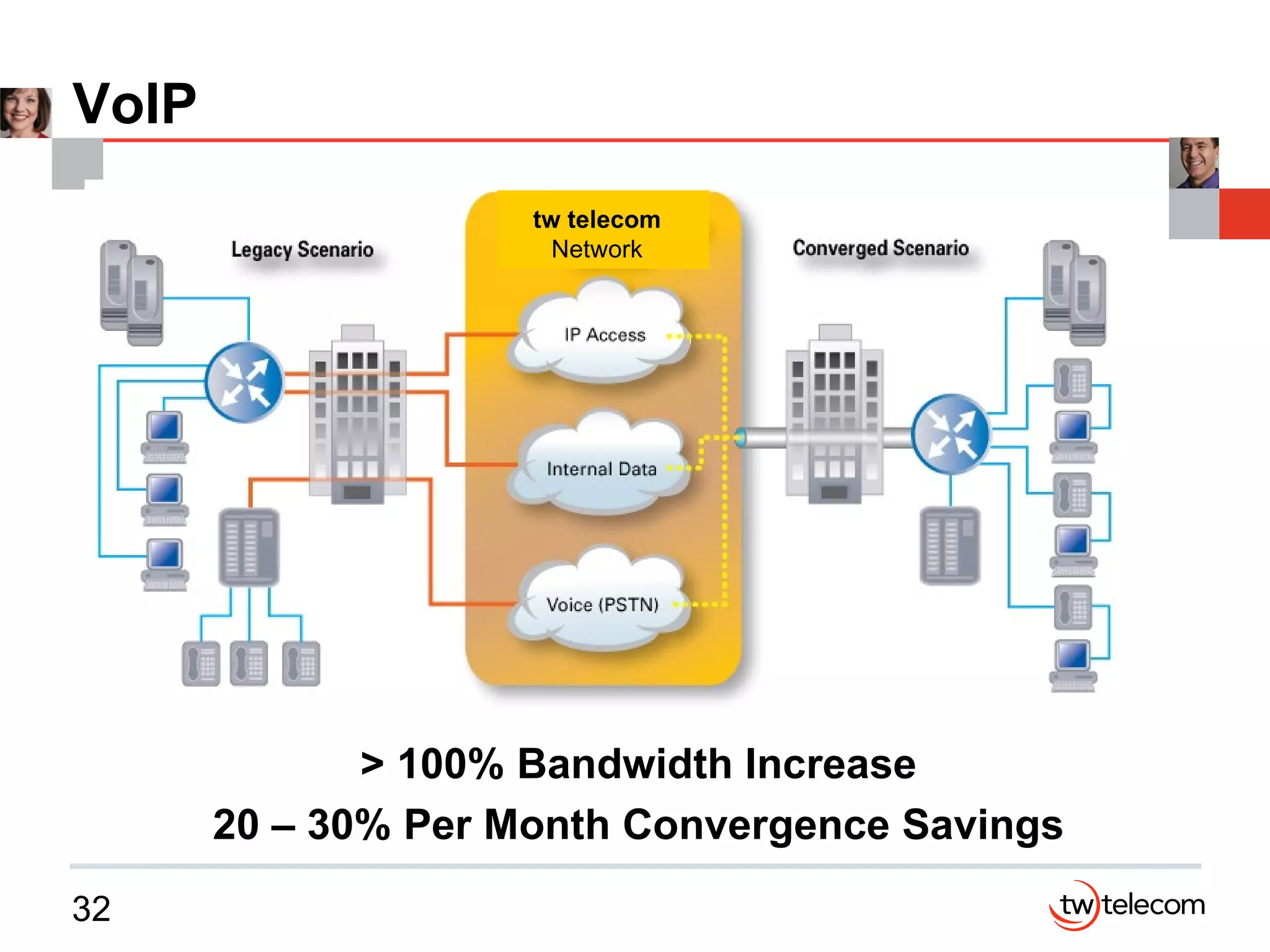 VoIP > 100% Bandwidth Increase 20 – 30% Per Month Convergence Savings tw telecom  Network 