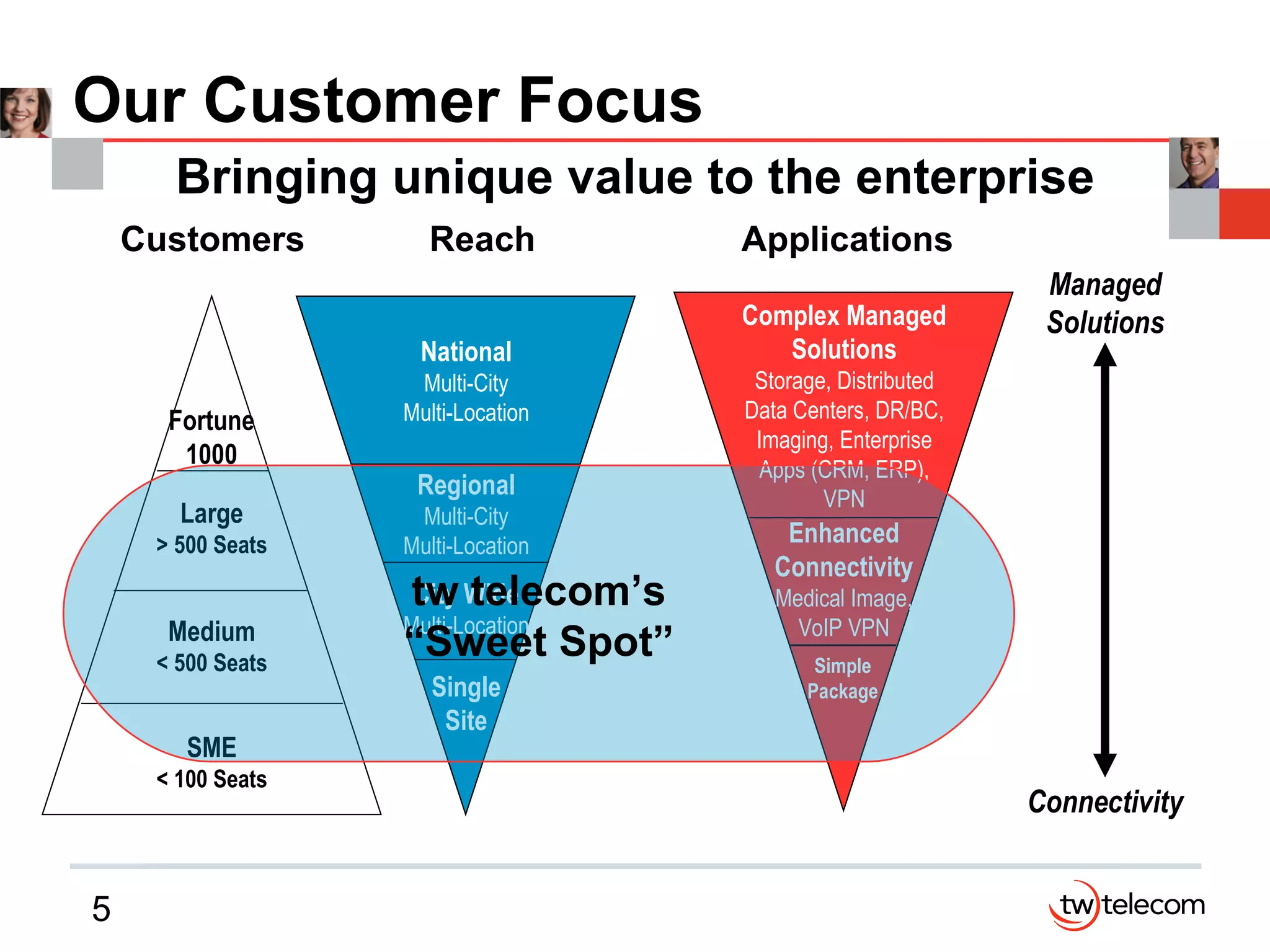 Our Customer Focus National Multi-City Multi-Location Regional Multi-City Multi-Location City Wide Multi-Location Single Site Reach Applications Customers Complex Managed Solutions Storage, Distributed Data Centers, DR/BC, Imaging, Enterprise Apps (CRM, ERP), VPN Enhanced Connectivity Medical Image, VoIP VPN Simple Package tw telecom’s “ Sweet Spot” Bringing unique value to the enterprise Connectivity Managed Solutions Fortune 1000 Large > 500 Seats Medium < 500 Seats SME < 100 Seats 