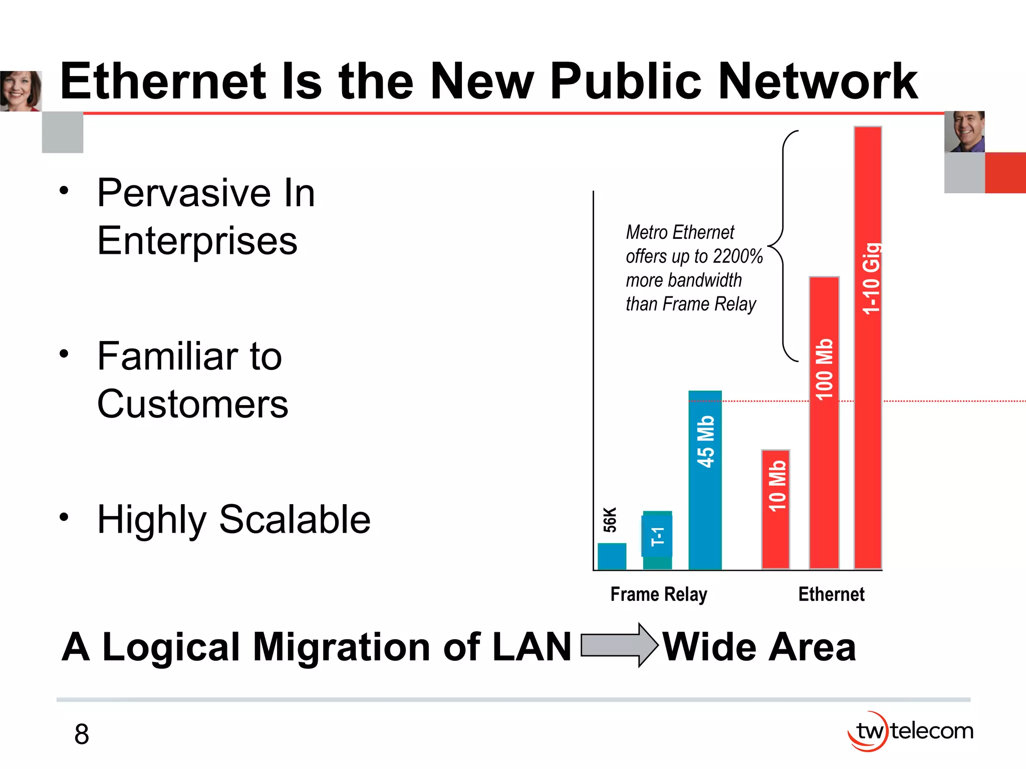 Ethernet Is the New Public Network Pervasive In Enterprises Familiar to Customers Highly Scalable A Logical Migration of LAN  Wide Area Frame Relay Ethernet Metro Ethernet offers up to 2200% more bandwidth than Frame Relay 45 Mb 10 Mb 100 Mb 1-10 Gig T-1 56K 