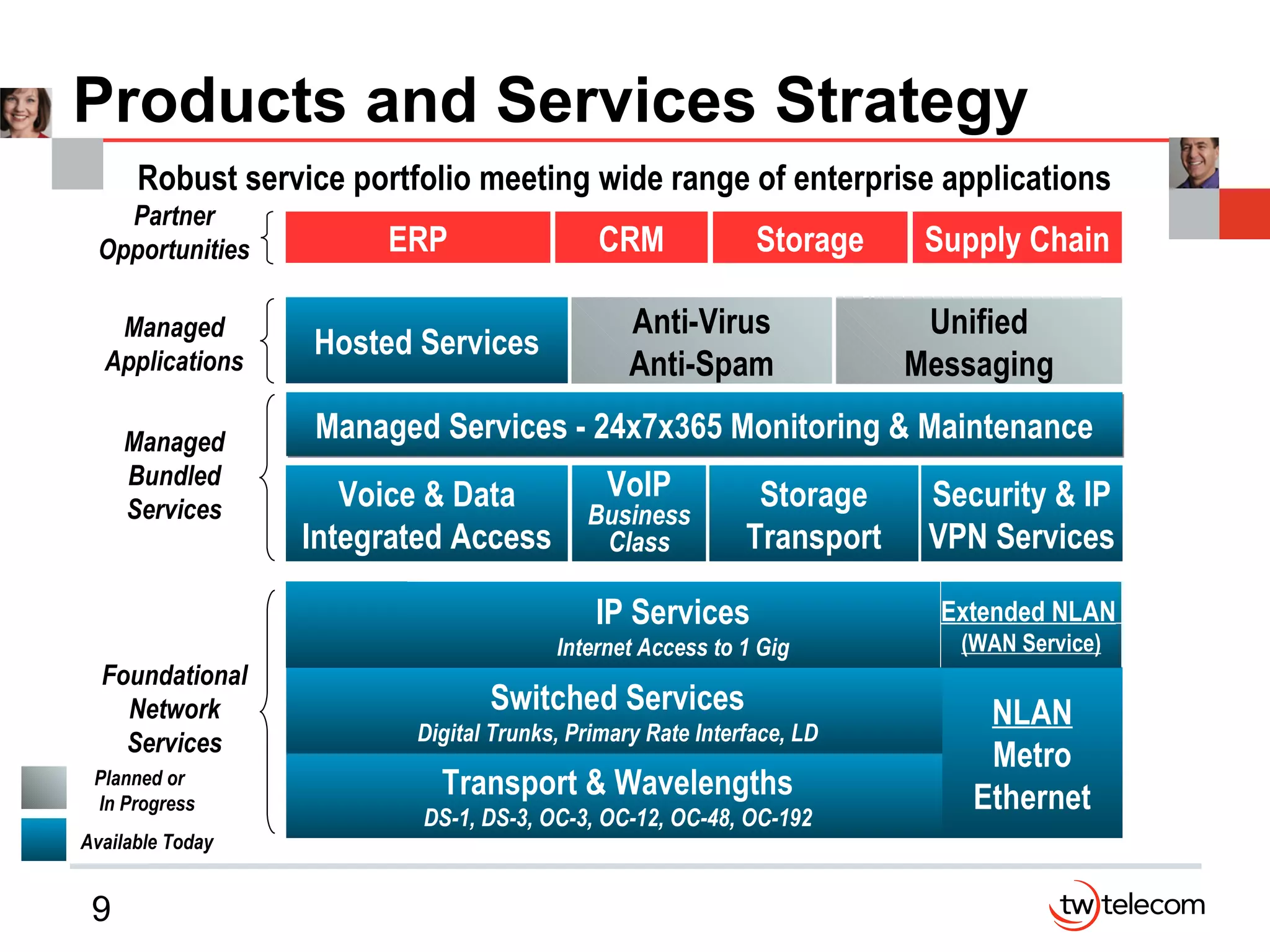 Products and Services Strategy Voice & Data Integrated Access VoIP Business Class Storage Transport Security & IP VPN Services Managed Services - 24x7x365 Monitoring & Maintenance Hosted Services Anti-Virus Anti-Spam Unified Messaging Transport & Wavelengths DS-1, DS-3, OC-3, OC-12, OC-48, OC-192 Switched Services Digital Trunks, Primary Rate Interface, LD IP Services Internet Access to 1 Gig ERP CRM Storage Supply Chain NLAN Metro Ethernet Foundational Network Services Managed Bundled Services Managed Applications Partner Opportunities Available Today Planned or In Progress Extended NLAN   (WAN Service) Robust service portfolio meeting wide range of enterprise applications 
