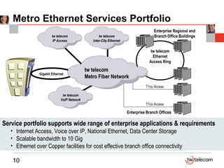 Metro Ethernet Services Portfolio Corporate Facility (Data Center) Enterprise Branch Offices Service portfolio supports wide range of enterprise applications & requirements  Internet Access, Voice over IP, National Ethernet, Data Center Storage Scalable bandwidth to 10 Gig Ethernet over Copper facilities for cost effective branch office connectivity tw telecom Ethernet Access Ring Enterprise Regional and Branch Office Buildings T1(s) Access T1(s) Access Gigabit Ethernet tw telecom Metro Fiber Network tw telecom IP Access tw telecom Inter-City Ethernet tw telecom VoIP Network 