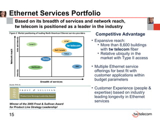 Ethernet Services Portfolio Based on its breadth of services and network reach,  tw telecom is positioned as a leader in the industry  Competitive Advantage Expansive reach:  More than  8,600 buildings with  tw telecom  fiber Relative ubiquity in the market with Type II access Multiple Ethernet service offerings for best fit with customer applications within budget parameters Customer Experience (people & expertise) based on industry leading longevity in Ethernet services Winner of the 2005 Frost & Sullivan Award for Product Line Strategy Leadership!   tw telecom 
