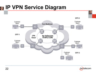 IP VPN Service Diagram tw telecom 