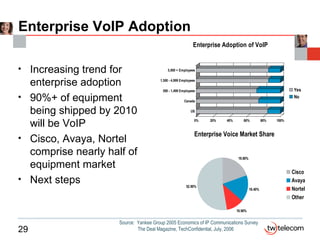 Enterprise VoIP Adoption Increasing trend for enterprise adoption  90%+ of equipment being shipped by 2010 will be VoIP Cisco, Avaya, Nortel comprise nearly half of equipment market Next steps Source:  Yankee Group 2005 Economics of IP Communications Survey The Deal Magazine, TechConfidential, July, 2006 