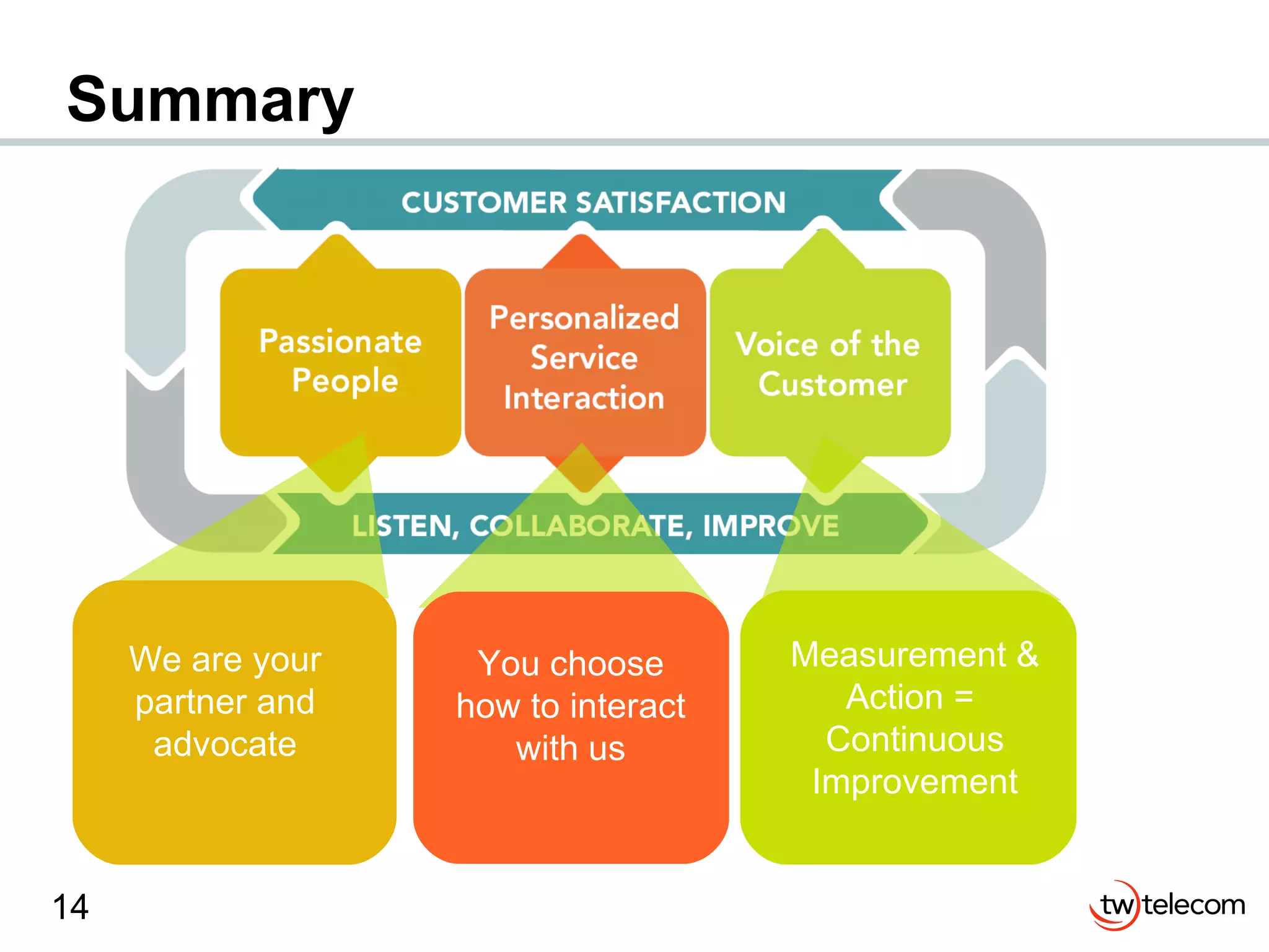 Summary You choose how to interact with us We are your partner and advocate Measurement & Action =  Continuous Improvement 