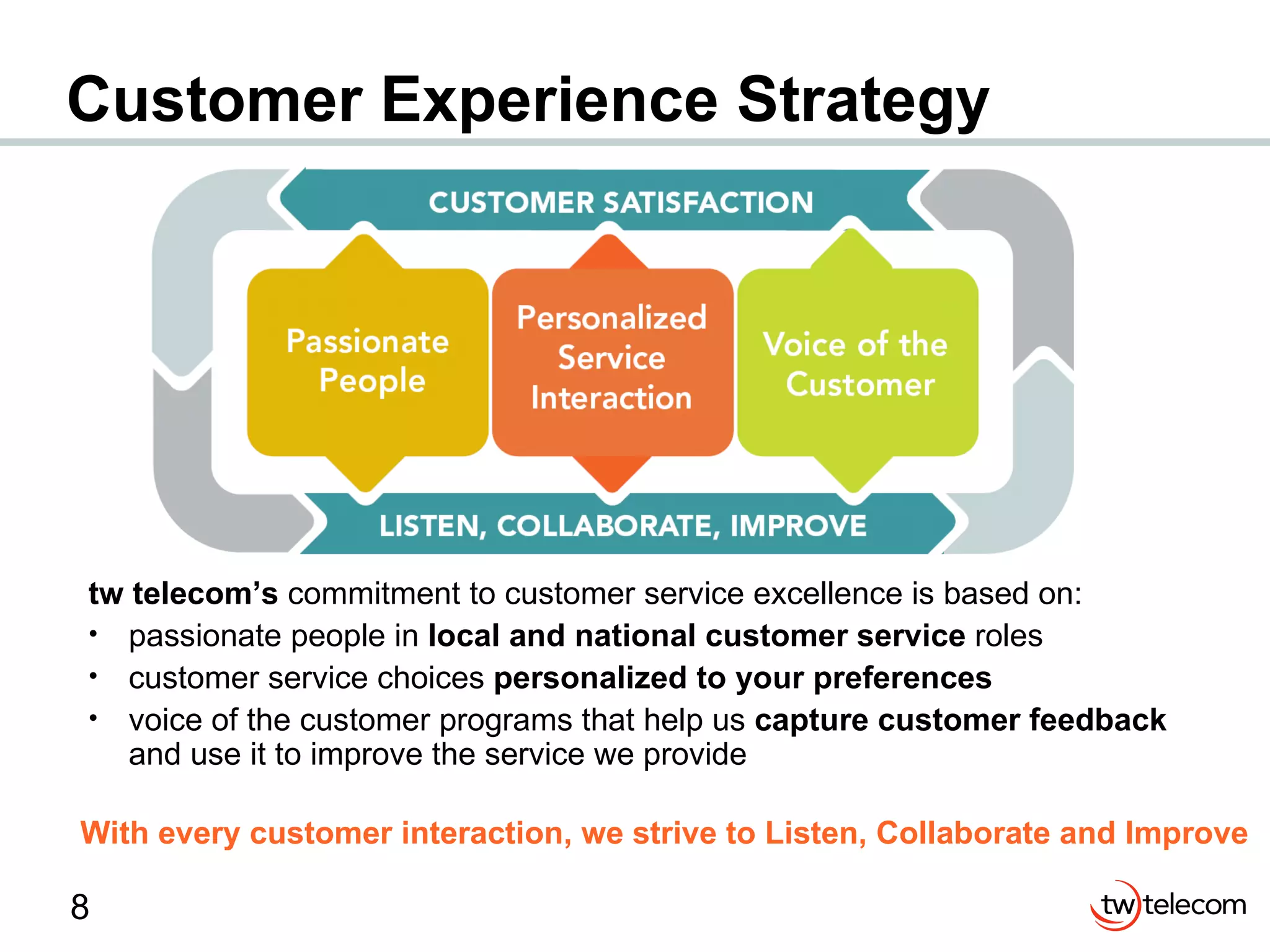 Customer Experience Strategy tw telecom’s  commitment to customer service excellence is based on: passionate people in  local and national customer service  roles customer service choices  personalized to your preferences voice of the customer programs that help us  capture customer feedback  and use it to improve the service we provide With every customer interaction, we strive to Listen, Collaborate and Improve 