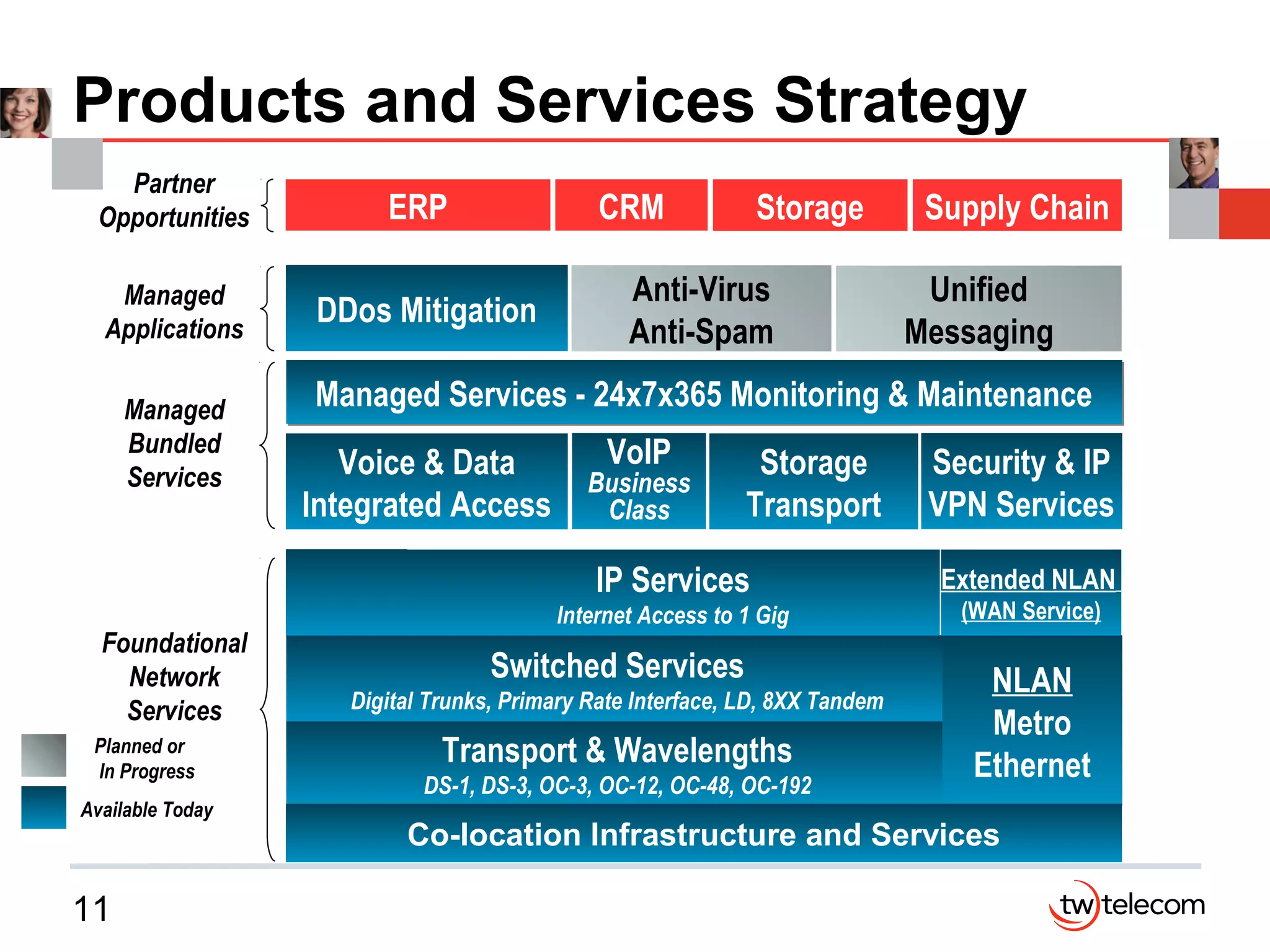 11
Products and Services Strategy
Voice & Data
Integrated Access
VoIP
Business
Class
Storage
Transport
Security & IP
VPN Services
Managed Services - 24x7x365 Monitoring & MaintenanceManaged Services - 24x7x365 Monitoring & Maintenance
DDos Mitigation
Anti-Virus
Anti-Spam
Unified
Messaging
Transport & Wavelengths
DS-1, DS-3, OC-3, OC-12, OC-48, OC-192
Switched Services
Digital Trunks, Primary Rate Interface, LD, 8XX Tandem
IP Services
Internet Access to 1 Gig
ERP CRM Storage Supply Chain
NLAN
Metro
Ethernet
Foundational
Network
Services
Managed
Bundled
Services
Managed
Applications
Partner
Opportunities
Available Today
Planned or
In Progress
Extended NLAN
(WAN Service)
Co-location Infrastructure and Services
 