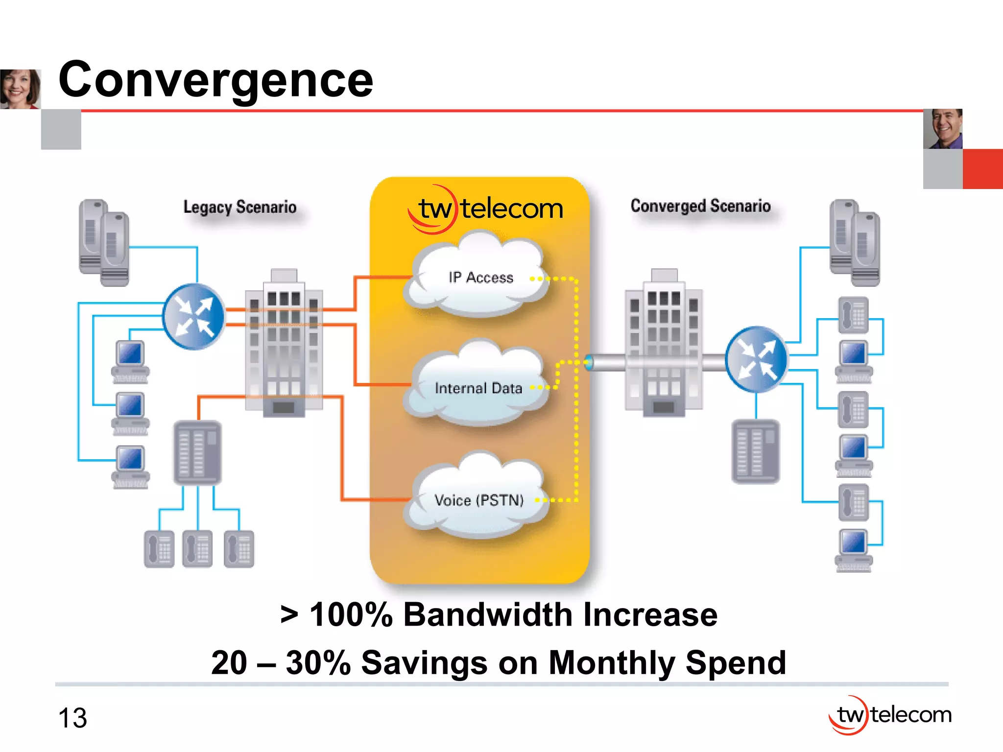 13
Convergence
> 100% Bandwidth Increase
20 – 30% Savings on Monthly Spend
 