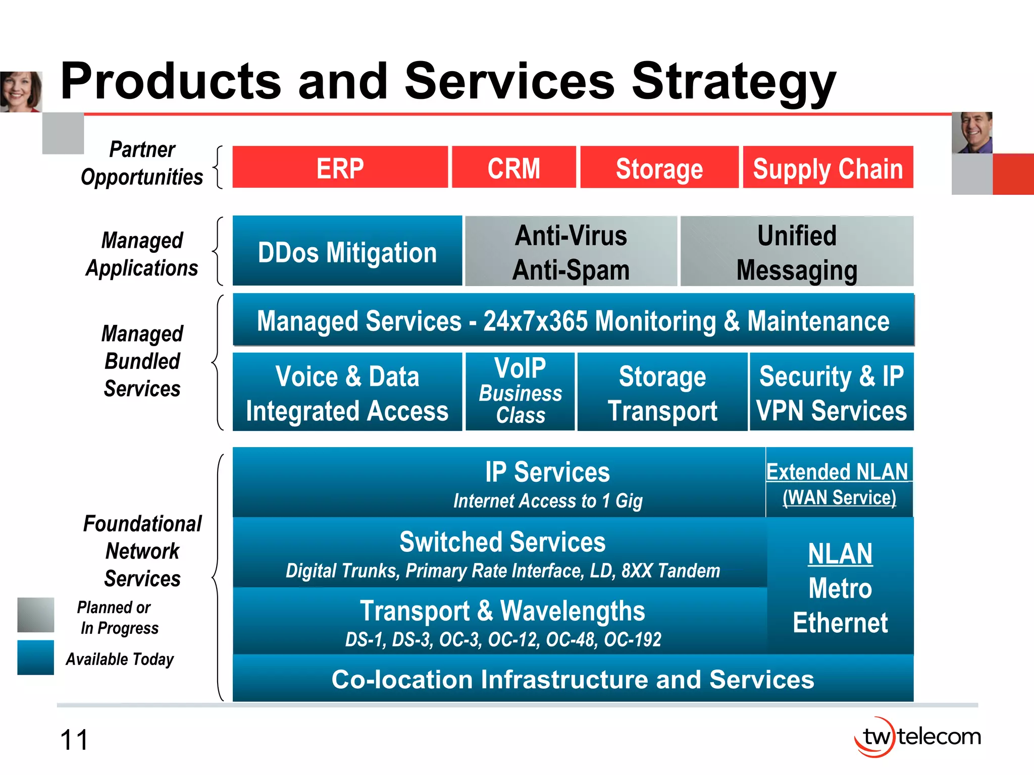 Products and Services Strategy Voice & Data Integrated Access VoIP Business Class Storage Transport Security & IP VPN Services Managed Services - 24x7x365 Monitoring & Maintenance DDos Mitigation Anti-Virus Anti-Spam Unified Messaging Transport & Wavelengths DS-1, DS-3, OC-3, OC-12, OC-48, OC-192 Switched Services Digital Trunks, Primary Rate Interface, LD, 8XX Tandem IP Services Internet Access to 1 Gig ERP CRM Storage Supply Chain NLAN Metro Ethernet Foundational Network Services Managed Bundled Services Managed Applications Partner Opportunities Available Today Planned or In Progress Extended NLAN   (WAN Service) Co-location Infrastructure and Services 