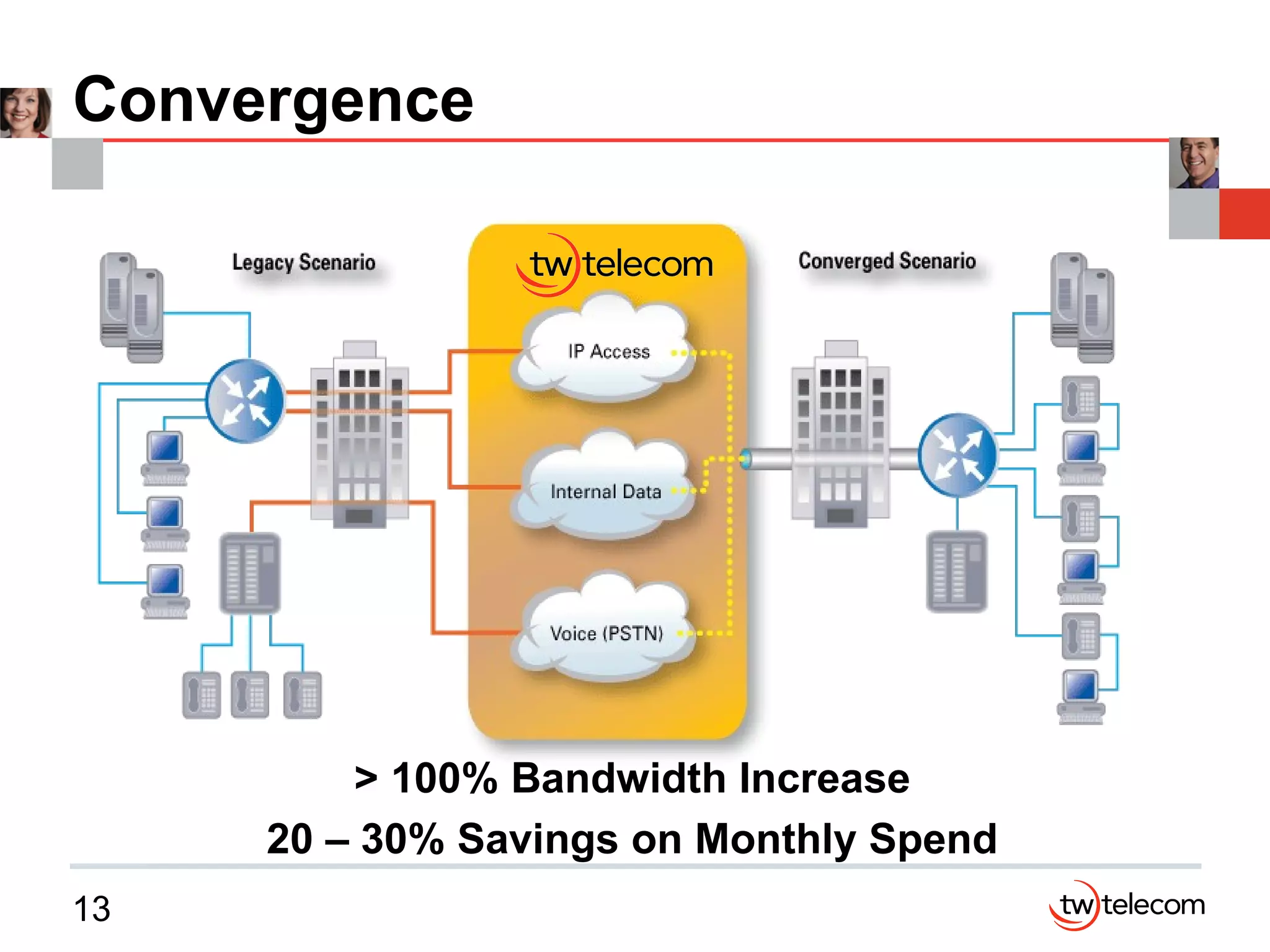 Convergence > 100% Bandwidth Increase 20 – 30% Savings on Monthly Spend 