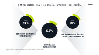 bis zu
DER KUNDEN-STAMMDATEN  
SIND FEHLERHAFT
DER INFORMATIONEN ÜBER PLZ,  
STRAßE & ORT STIMMEN NICHT
bis zu
UNZUSTELLBARE  
KUNDENADRESSEN
24% 20%
13,9%
DIEMENGEANFEHLERHAFTENADRESSDATENWIRDOFTUNTERSCHÄTZT
© twt.de
Quelle: Deutsche Post Direkt | Dialoghaus Interview; bedirect – Roland Mayer
 