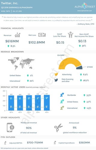 Twitter Earnings AlphaGraph: Q3 2016 Highlights.