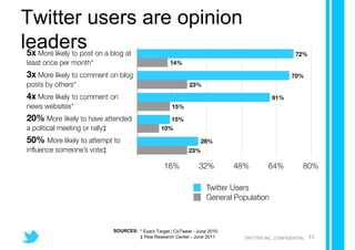 Twitter users are opinion
leaders




          SOURCES: * Exact Target / CoTweet - June 2010
                   ‡ Pew Research Center - June 2011      TWITTER INC. CONFIDENTIAL   11
 