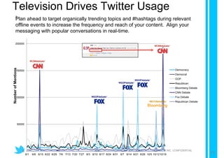 Television Drives Twitter Usage
         250000
          Plan ahead to target organically trending topics and #hashtags during relevant
          offline events to increase the frequency and reach of your content. Align your
          messaging with popular conversations in real-time.

         200000
                                                                                                                           “#CNNdebate”




                               “#CNNdebate”
Number of Mentions




         150000                                                                                                                           Democracy
                                                                                                                                          Democrat

                                                                                                            “#GOPdebate”
                                                                                                                                          GOP
                                                                                             “#GOPdebate”                                 Republican
                                                                                                                                          Bloomberg Debate
                                                                                                                                          CNN Debate
         100000                                                           “#GOPdebate”                                                    Fox Debate
                                                                                                                      “#ECONdebate”       Republican Debate




                 50000




                     0                                                                                                  TWITTER INC. CONFIDENTIAL
                         6/1     6/8 6/15 6/22 6/29 7/6 7/13 7/20 7/27 8/3 8/10 8/17 8/24 8/31 9/7 9/14 9/21 9/28 10/5 10/1210/19
                                                                                                                                                              13
 
