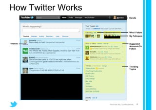 How Twitter Works
                           @joedoe      Handle




                                        Who I Follow
                                        My Followers


Timeline                                Suggested
                                        Accounts To
                                        Follow




                                        Trending
                                        Topics




                    TWITTER INC. CONFIDENTIAL    4
 