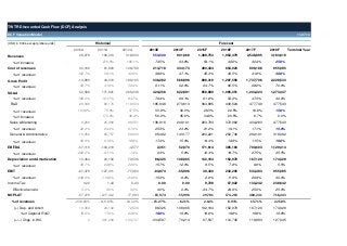 TWTR Discounted Cash Flow (DCF) Analysis
DCF Valuation Model

11.07.13
Historical

(USD in '000s, except p/share units)

2010A

2011A

28,278

Revenues

2012A
316,933

2013E
550,000

2014F
901,068

2015F

2016F

2017F

2018F

1,388,753

1,952,479

2,546,895

3,183,618

276.0%

198.1%

73.5%

63.8%

54.1%

40.6%

30.4%

Cost of revenues

61,803

128,768

213,718

334,173

490,434

654,923

809,188

955,085

% of revenues

152.7%

58.1%

40.6%

38.9%

37.1%

35.3%

33.5%

31.8%

44,510

188,165

336,282

566,896

898,319

1,297,556

1,737,706

2,228,533

-52.7%

41.9%

59.4%

61.1%

62.9%

64.7%

66.5%

68.2%

70.0%

52,589

171,921

265,248

420,256

622,891

858,889

1,065,351

1,204,223

1,273,447

186.0%

161.7%

83.7%

76.4%

69.1%

61.8%

54.6%

47.3%

40.0%

29,348

80,176

119,004

185,848

270,613

364,885

439,624

477,749

477,543

103.8%

75.4%

37.5%

33.8%

30.0%

26.3%

22.5%

18.8%

15.0%

173.2%

48.4%

56.2%

45.6%

34.8%

20.5%

8.7%

3,183,618

30.0%

-14,890

Terminal Year

25.0%

43,168

0.0%

% of increase

Gross Profit
% of revenues
SG&A
% of revenues
R&D
% of revenues

-

106,313

Forecast

% of increase
Sales & Marketing
% of revenues
General & Administrative

6,289

25,988

86,551

138,916

209,101

293,783

372,982

434,283

24.4%

27.3%

25.3%

23.2%

21.2%

19.1%

17.1%

65,757

59,693

95,492

143,177

200,221

252,746

292,191

318,362

% of revenues
Depreciation and Amortization
% of revenues
EBIT
% of revenues
Income Tax
Effective tax rate
NOPLAT
% of revenues
(+) Dep. and Amort
% of Capex & R&D
(+/–) Chgs. in WC.

59.9%

61.9%

18.8%

17.4%

15.9%

14.4%

12.9%

11.5%

10.0%

-57,115

-103,219

-4,577

2,351

52,070

171,614

385,183

700,603

1,129,414

-202.0%

-97.1%

-1.4%

0.4%

5.8%

12.4%

19.7%

27.5%

35.5%

10,364

24,192

72,506

86,325

108,065

132,184

152,978

167,120

174,329

36.7%

22.8%

22.9%

15.7%

12.0%

9.5%

7.8%

6.6%

5.5%

-67,479

% of revenues
EBITDA

1,273,447

15.0%

16,952

2,228,533

477,543

22.2%

955,085

-127,411

-77,083

-83,974

-55,996

39,430

232,205

533,483

955,085

-238.6%

-119.8%

-24.3%

-15.3%

-6.2%

2.8%

11.9%

20.9%

30.0%

0.22

1.44

0.23

0.00

0.00

9,728

57,922

133,242

238,642

0.0%

0.0%

0.0%

0.0%

0.0%

24.7%

24.9%

25.0%

25.0%

-67,479

-127,412

-77,083

-83,974

-55,996

29,701

174,283

400,241

716,443

-238.63%

-119.85%

-24.32%

-15.27%

-6.21%

2.14%

8.93%

15.71%

22.50%

10,364

24,192

72,506

86,325

108,065

132,184

152,978

167,120

174,329

18.6%

17.0%

23.8%

19.8%

19.8%

19.8%

19.8%

19.8%

19.8%

0

381,236

-103,737

-334,587

70,214

97,537

112,745

118,883

127,345

1,129,414

174,329

955,085

716,443

 