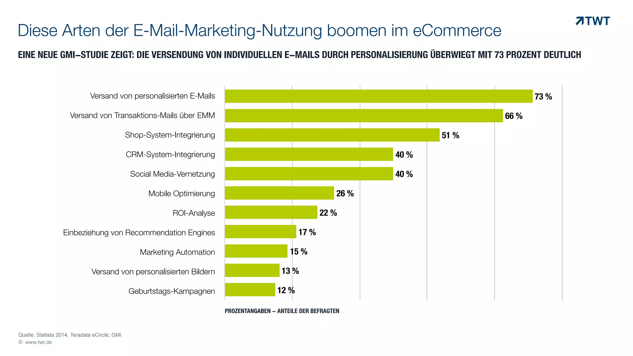 Diese Arten der E-Mail-Marketing-Nutzung boomen im eCommerce
EINE NEUE GMI-STUDIE ZEIGT: DIE VERSENDUNG VON INDIVIDUELLEN E-MAILS DURCH PERSONALISIERUNG ÜBERWIEGT MIT 73 PROZENT DEUTLICH
Versand von personalisierten E-Mails
Versand von Transaktions-Mails über EMM
Shop-System-Integrierung
CRM-System-Integrierung
Social Media-Vernetzung
Mobile Optimierung
ROI-Analyse
Einbeziehung von Recommendation Engines
Marketing Automation
Versand von personalisierten Bildern
Geburtstags-Kampagnen
17 %
15 %
13 %
12 %
26 %
22 %
40 %
40 %
51 %
66 %
73 %
0 % 16 % 32 % 48 % 64 % 80 %
Quelle: Statista 2014, Teradata eCircle; GMI
© www.twt.de
PROZENTANGABEN - ANTEILE DER BEFRAGTEN