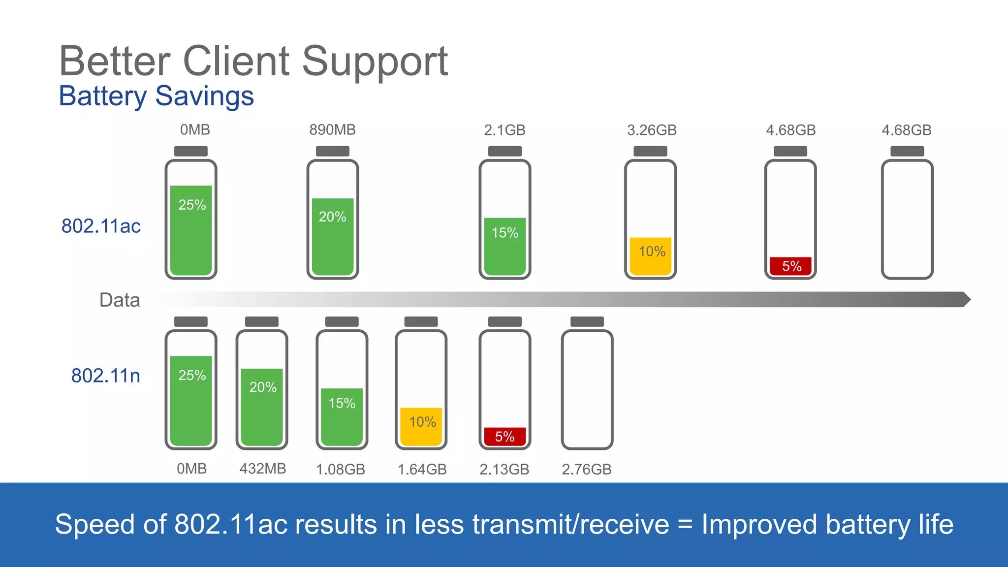 Better Client Support
Battery Savings
Speed of 802.11ac results in less transmit/receive = Improved battery life
Data
802.11ac
802.11n
0MB 890MB 2.1GB 3.26GB 4.68GB 4.68GB
0MB 432MB 1.08GB 1.64GB 2.13GB 2.76GB
25%
20%
15%
10%
5%
25%
20%
15%
10%
5%
 