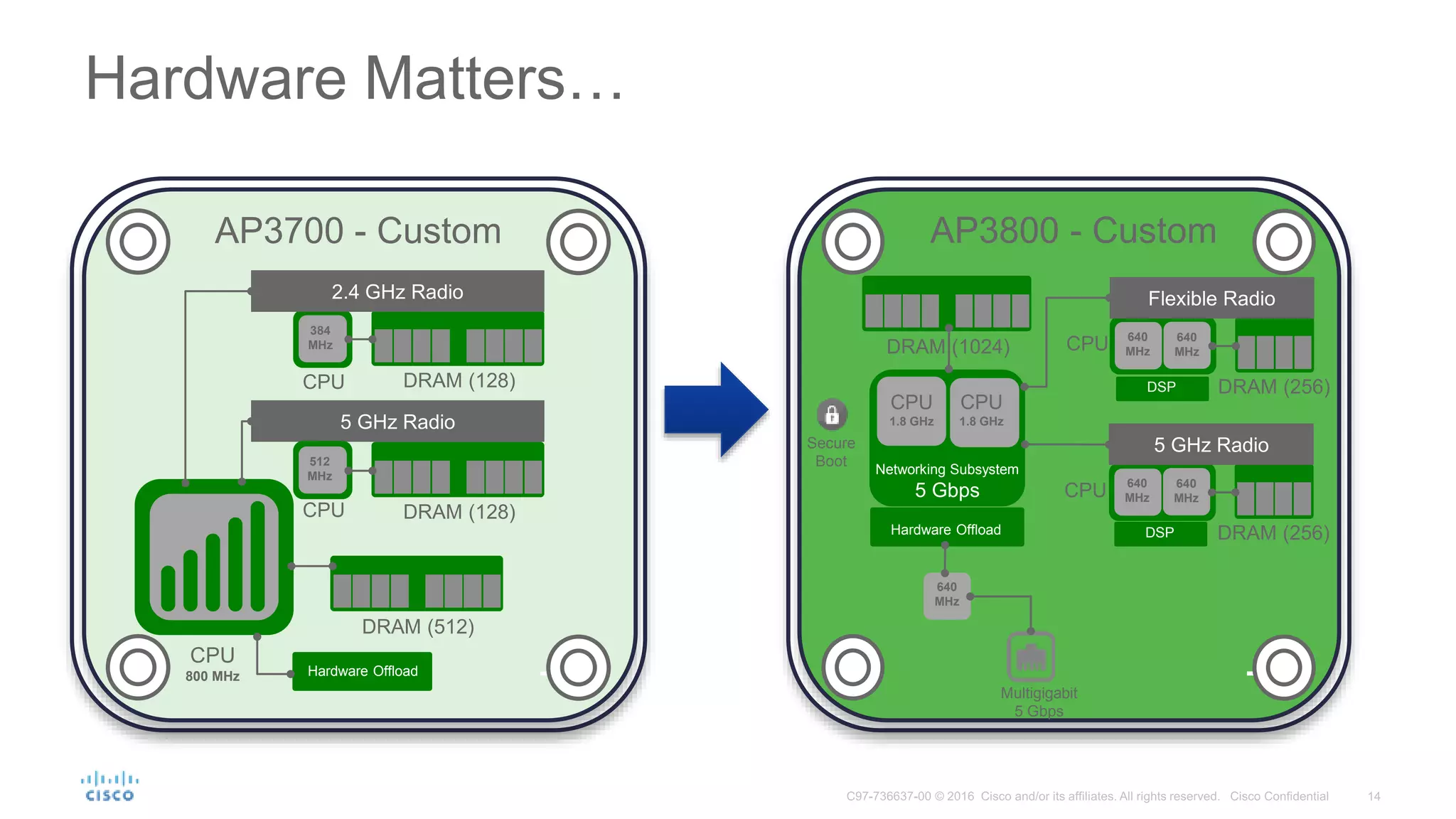 DRAM (512)
5 GHz Radio
CPU
800 MHz
DRAM (128)CPU
DRAM (128)CPU
2.4 GHz Radio
512
MHz
384
MHz
Hardware Offload
AP3700 - Custom
DRAM (1024)
DRAM (256)
CPU
Flexible Radio
640
MHz
640
MHz
CPU
1.8 GHz
CPU
1.8 GHz
Networking Subsystem
5 Gbps
Secure
Boot
Hardware Offload
Multigigabit
5 Gbps
AP3800 - Custom
DRAM (256)
CPU
5 GHz Radio
640
MHz
640
MHz
640
MHz
DSP
DSP
Hardware Matters…
 