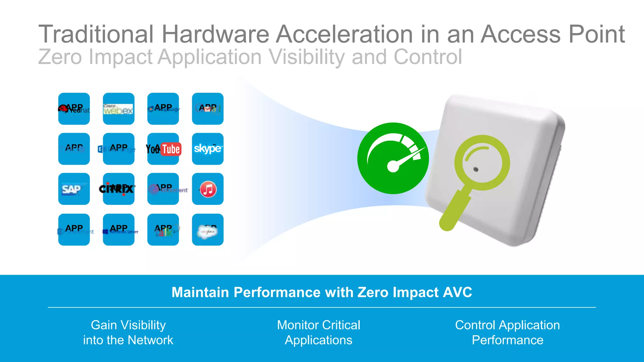 © 2016 Cisco and/or its affiliates. All rights reserved. Cisco Confidential 15
Maintain Performance with Zero Impact AVC
Gain Visibility
into the Network
Monitor Critical
Applications
Control Application
Performance
APP APP APP APP
APP APP APP APP
APP APP APP APP
APP APP APP APP
Traditional Hardware Acceleration in an Access Point
Zero Impact Application Visibility and Control
 