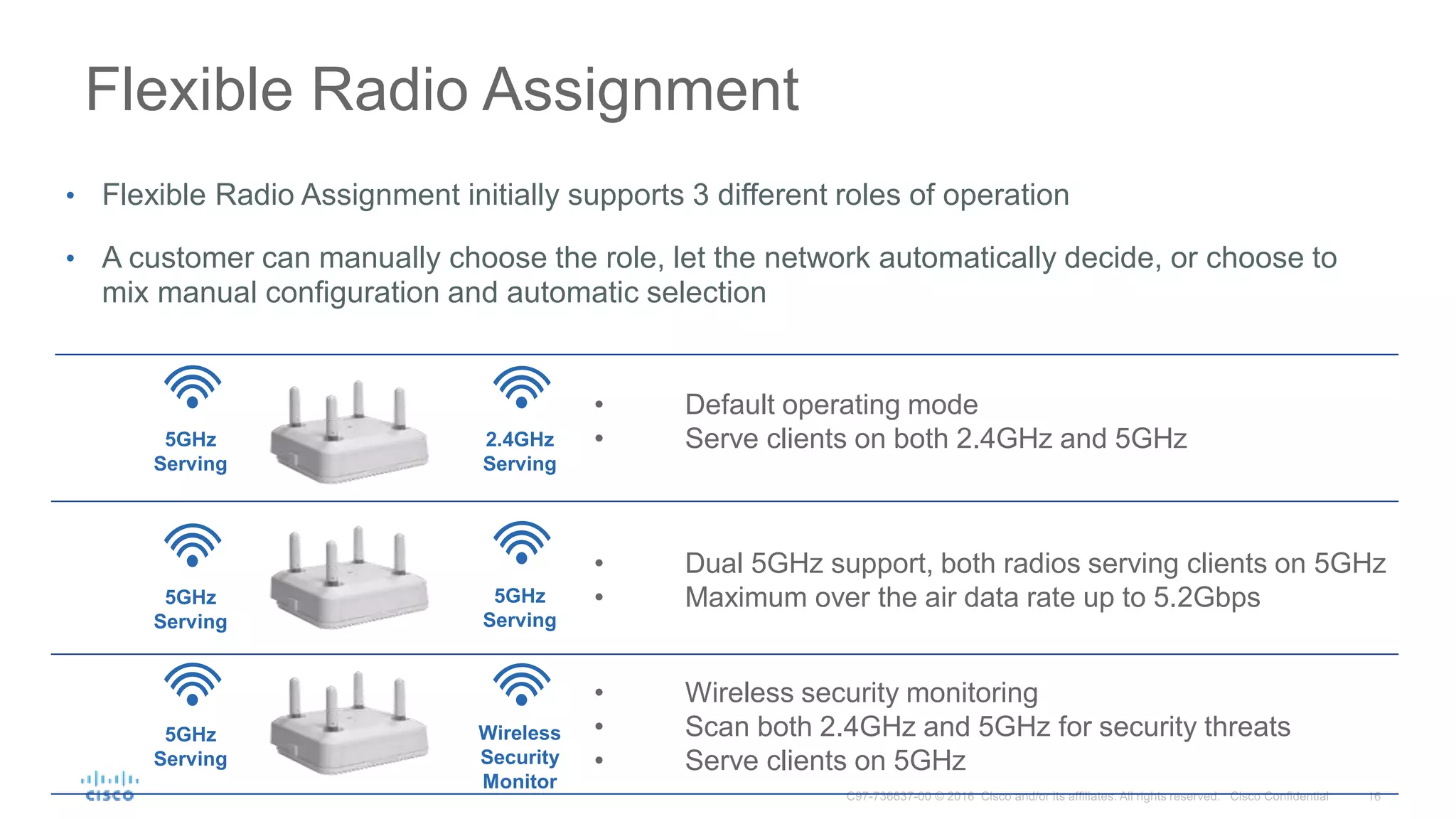 • Default operating mode
• Serve clients on both 2.4GHz and 5GHz
Flexible Radio Assignment
5GHz
Serving
2.4GHz
Serving
Wireless
Security
Monitor
• Dual 5GHz support, both radios serving clients on 5GHz
• Maximum over the air data rate up to 5.2Gbps
• Wireless security monitoring
• Scan both 2.4GHz and 5GHz for security threats
• Serve clients on 5GHz
5GHz
Serving
5GHz
Serving
5GHz
Serving
• Flexible Radio Assignment initially supports 3 different roles of operation
• A customer can manually choose the role, let the network automatically decide, or choose to
mix manual configuration and automatic selection
 