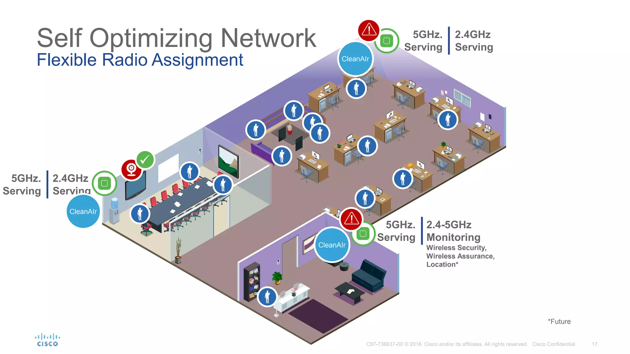 Self Optimizing Network
Flexible Radio Assignment
2.4GHz
Serving
2.4-5GHz
Monitoring
Wireless Security,
Wireless Assurance,
Location*
5GHz.
Serving
5GHz.
Serving
CleanAIr
CleanAIr
!
2.4GHz
Serving
5GHz.
Serving
CleanAIr
*Future
 