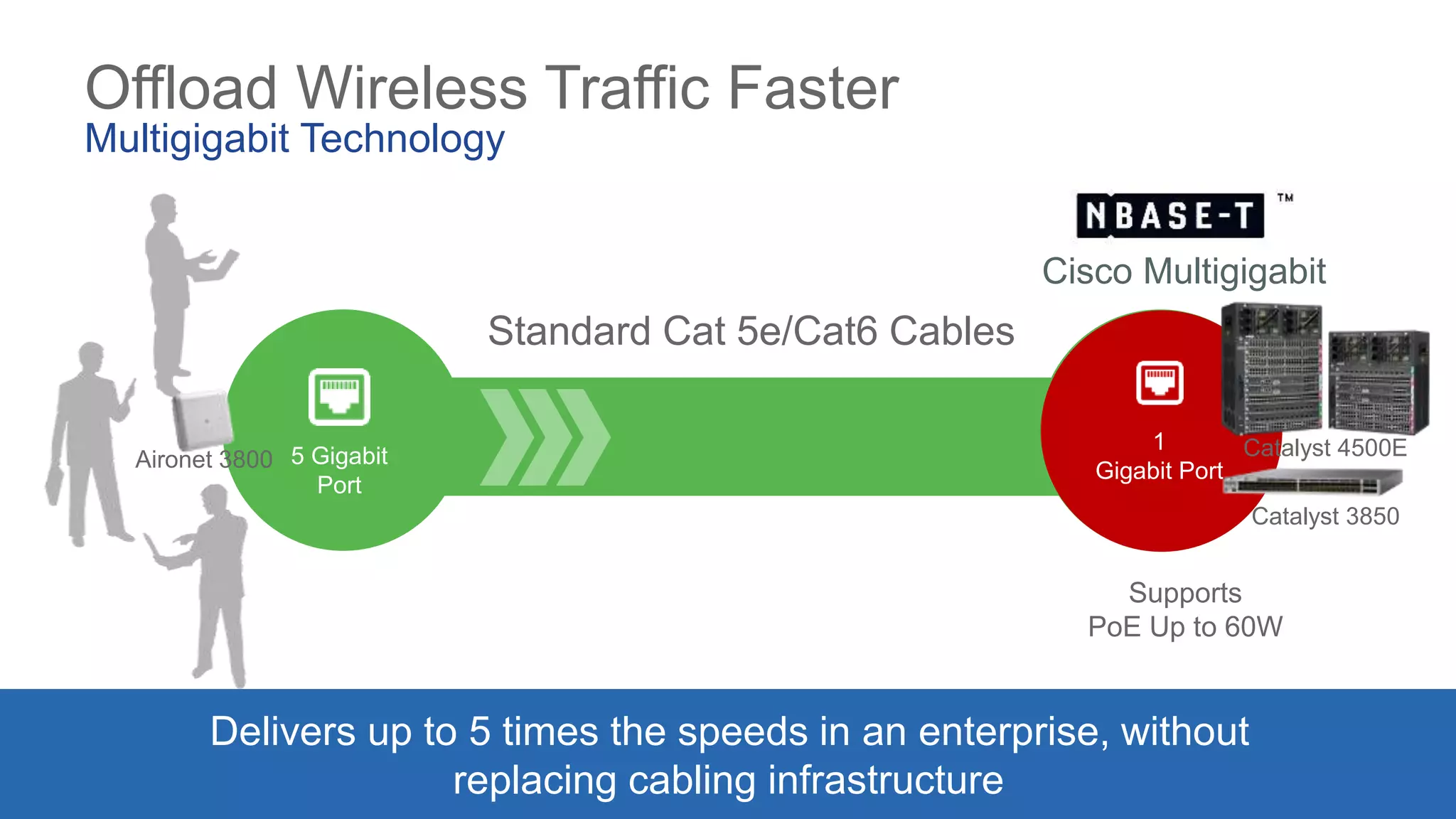 5 Gigabit
Port
Offload Wireless Traffic Faster
Multigigabit Technology
Cisco Multigigabit
Standard Cat 5e/Cat6 Cables
1
Gigabit Port
Delivers up to 5 times the speeds in an enterprise, without
replacing cabling infrastructure
Supports
PoE Up to 60W
5 Gigabit
Port
Catalyst 4500E
Catalyst 3850
Aironet 3800
 