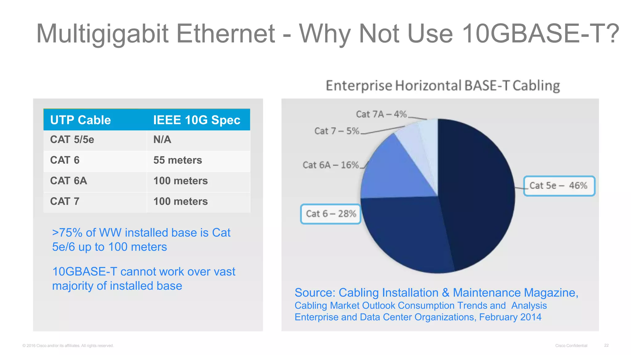 © 2016 Cisco and/or its affiliates. All rights reserved. Cisco Confidential 22
UTP Cable IEEE 10G Spec
CAT 5/5e N/A
CAT 6 55 meters
CAT 6A 100 meters
CAT 7 100 meters
>75% of WW installed base is Cat
5e/6 up to 100 meters
10GBASE-T cannot work over vast
majority of installed base
Source: Cabling Installation & Maintenance Magazine,
Cabling Market Outlook Consumption Trends and Analysis
Enterprise and Data Center Organizations, February 2014
Multigigabit Ethernet - Why Not Use 10GBASE-T?
 