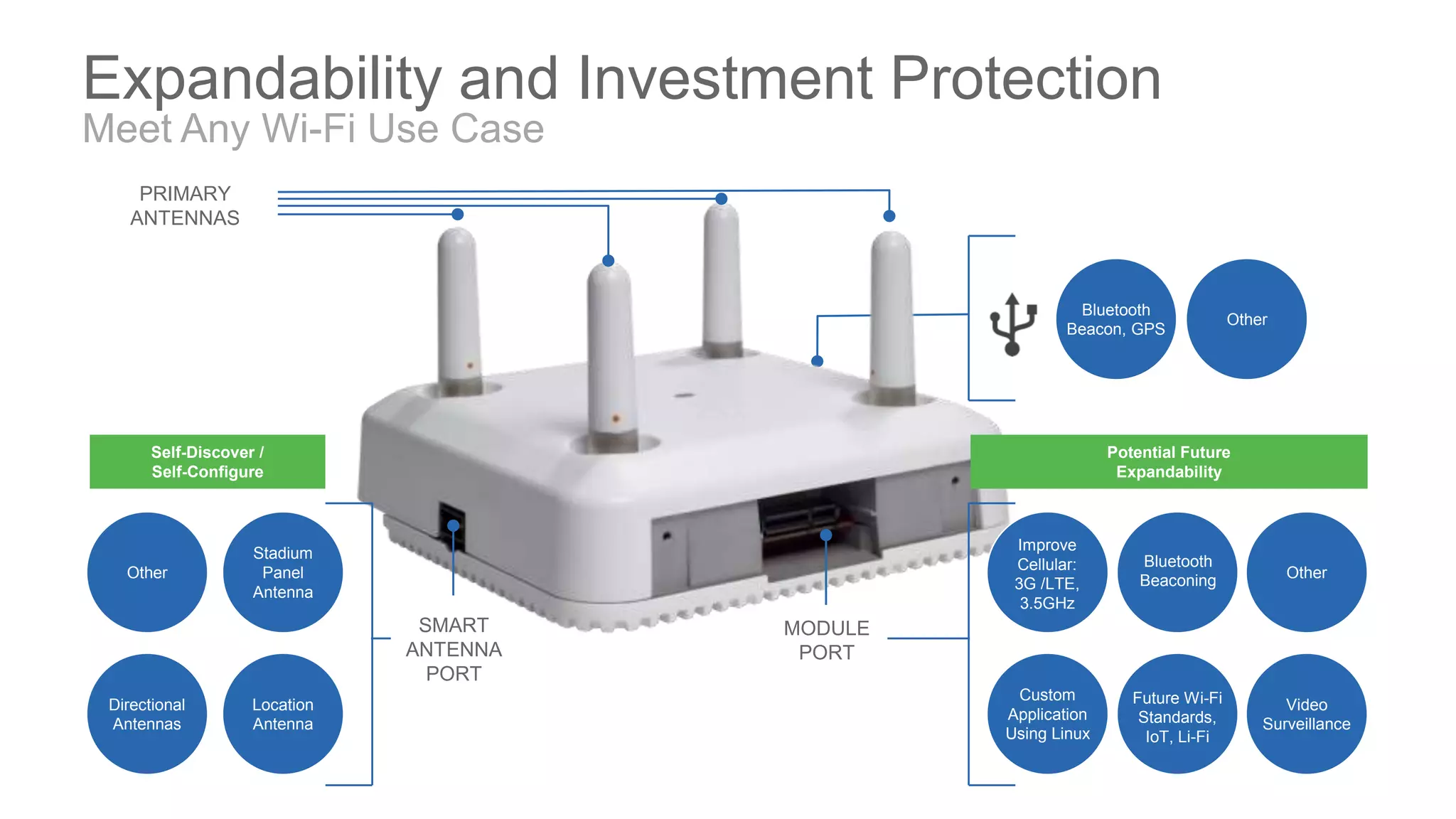 Future Wi-Fi
Standards,
IoT, Li-Fi
Video
Surveillance
Custom
Application
Using Linux
Improve
Cellular:
3G /LTE,
3.5GHz
Bluetooth
Beacon, GPS
Location
Antenna
Directional
Antennas
Stadium
Panel
Antenna
SMART
ANTENNA
PORT
MODULE
PORT
Self-Discover /
Self-Configure
Other Other
Other
PRIMARY
ANTENNAS
Potential Future
Expandability
Bluetooth
Beaconing
Expandability and Investment Protection
Meet Any Wi-Fi Use Case
 