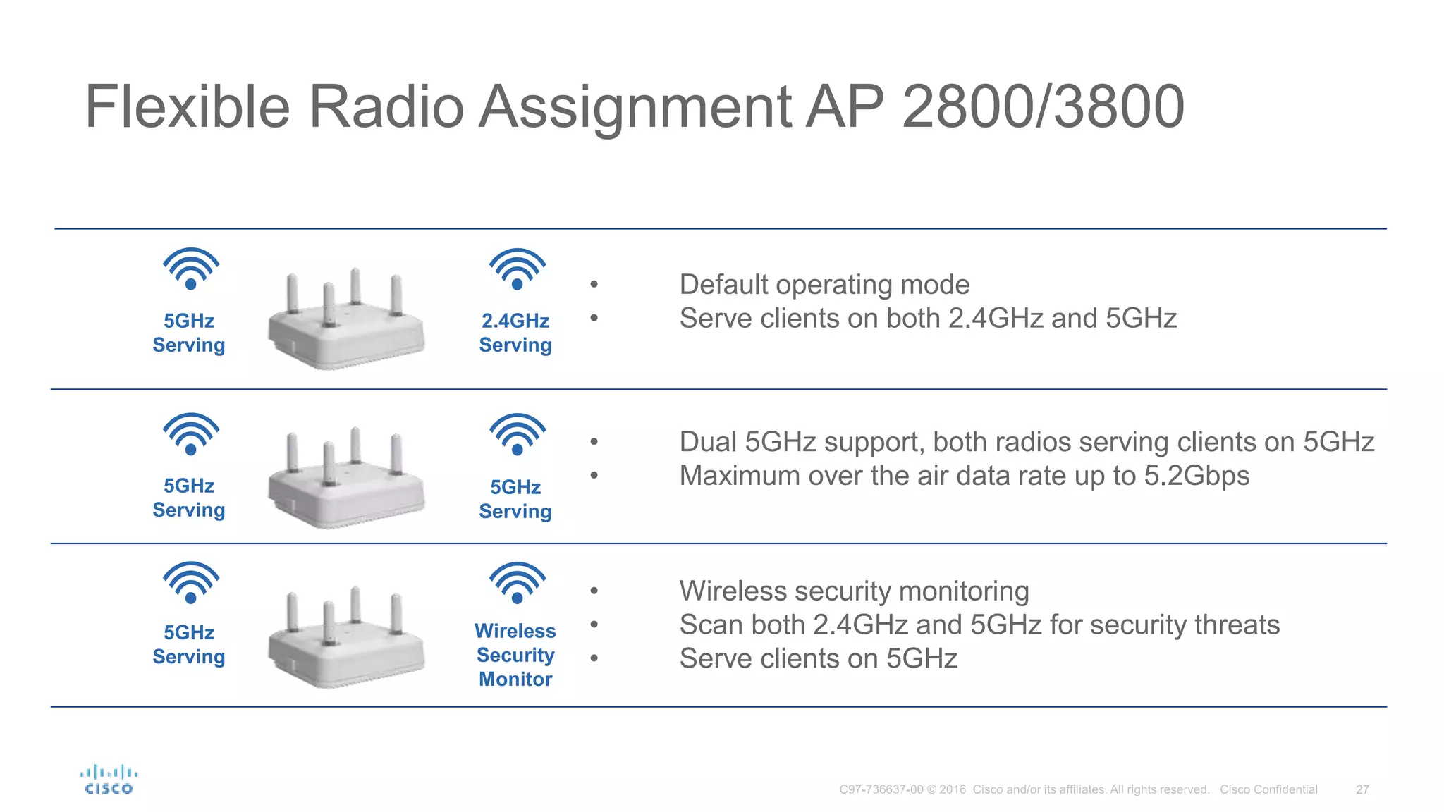 • Default operating mode
• Serve clients on both 2.4GHz and 5GHz
Flexible Radio Assignment AP 2800/3800
5GHz
Serving
2.4GHz
Serving
Wireless
Security
Monitor
• Dual 5GHz support, both radios serving clients on 5GHz
• Maximum over the air data rate up to 5.2Gbps
• Wireless security monitoring
• Scan both 2.4GHz and 5GHz for security threats
• Serve clients on 5GHz
5GHz
Serving
5GHz
Serving
5GHz
Serving
 