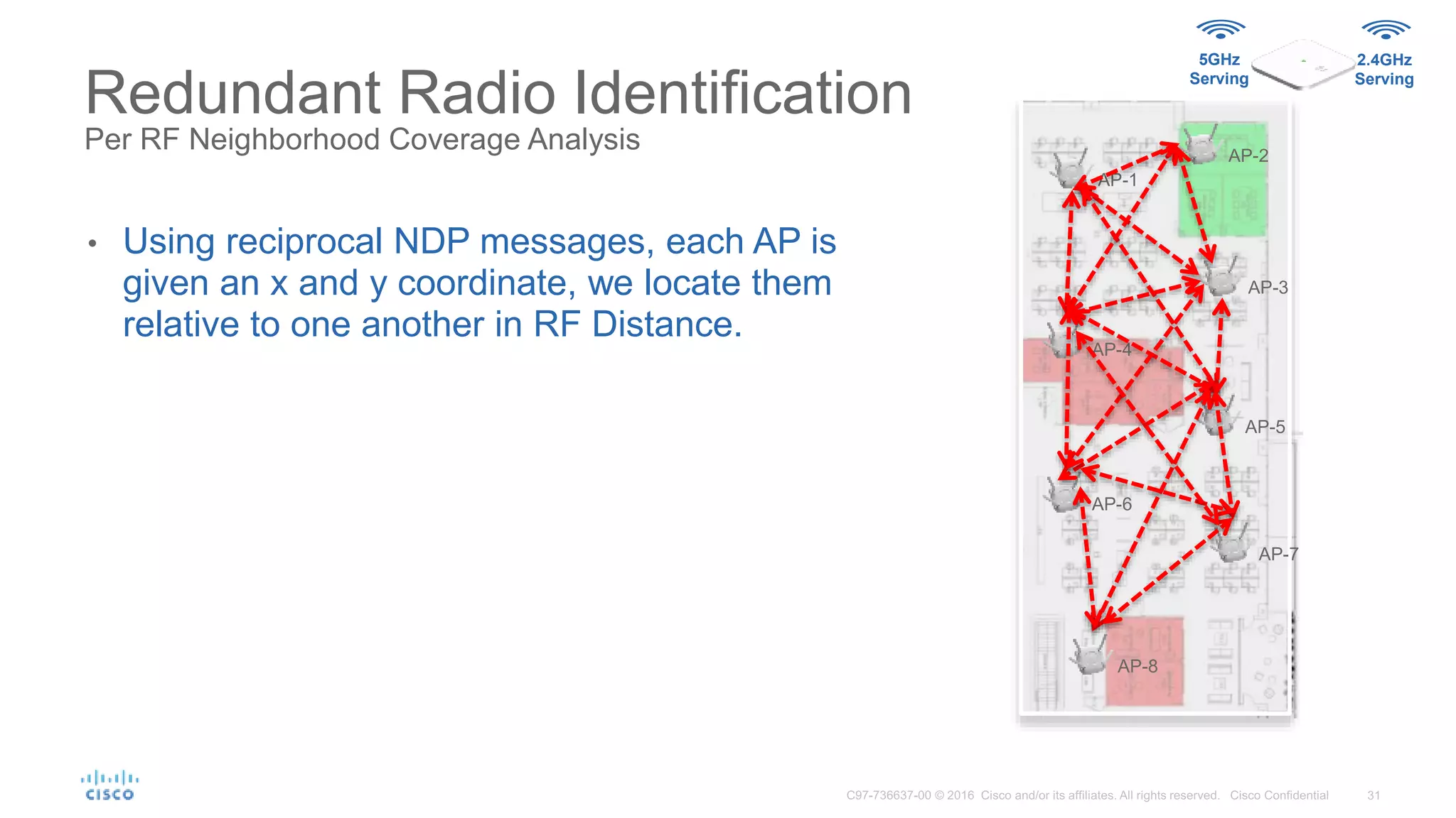 Redundant Radio Identification
Per RF Neighborhood Coverage Analysis
AP-1
AP-2
AP-3
AP-4
AP-5
AP-6
AP-7
AP-8
• Using reciprocal NDP messages, each AP is
given an x and y coordinate, we locate them
relative to one another in RF Distance.
5GHz
Serving
2.4GHz
Serving
 