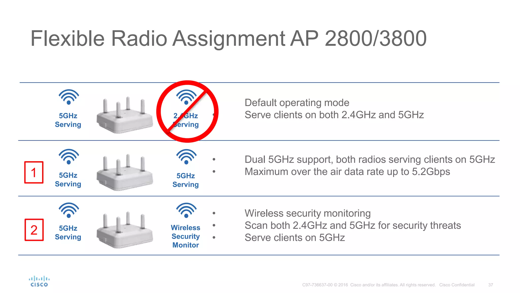 • Default operating mode
• Serve clients on both 2.4GHz and 5GHz
Flexible Radio Assignment AP 2800/3800
5GHz
Serving
2.4GHz
Serving
Wireless
Security
Monitor
• Dual 5GHz support, both radios serving clients on 5GHz
• Maximum over the air data rate up to 5.2Gbps
• Wireless security monitoring
• Scan both 2.4GHz and 5GHz for security threats
• Serve clients on 5GHz
5GHz
Serving
5GHz
Serving
5GHz
Serving
1
2
 