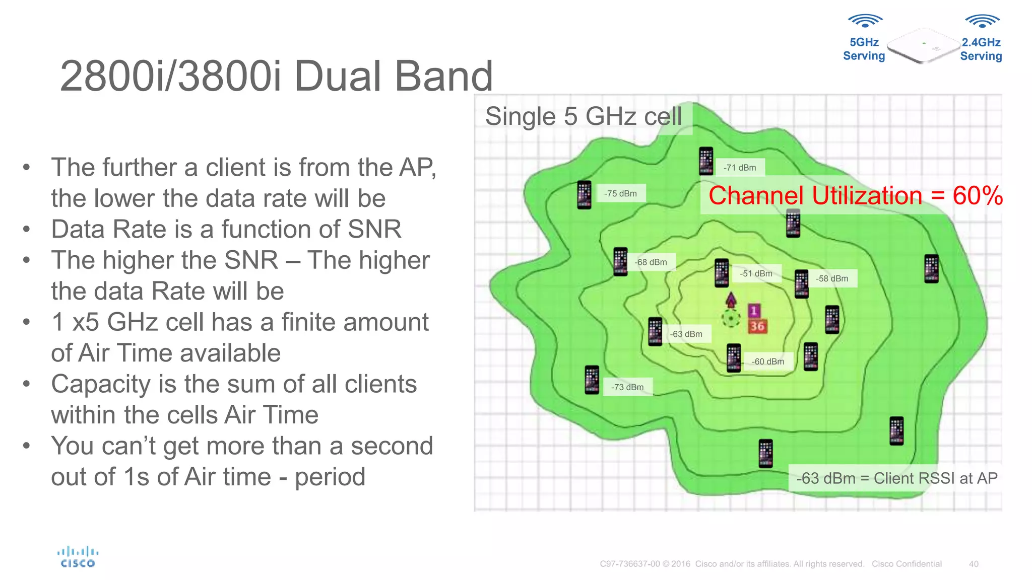 2800i/3800i Dual Band
Channel Utilization = 60%
• The further a client is from the AP,
the lower the data rate will be
• Data Rate is a function of SNR
• The higher the SNR – The higher
the data Rate will be
• 1 x5 GHz cell has a finite amount
of Air Time available
• Capacity is the sum of all clients
within the cells Air Time
• You can’t get more than a second
out of 1s of Air time - period
-63 dBm
-60 dBm
-58 dBm
-68 dBm
-71 dBm
-73 dBm
-75 dBm
-51 dBm
-63 dBm = Client RSSI at AP
Single 5 GHz cell
5GHz
Serving
2.4GHz
Serving
 