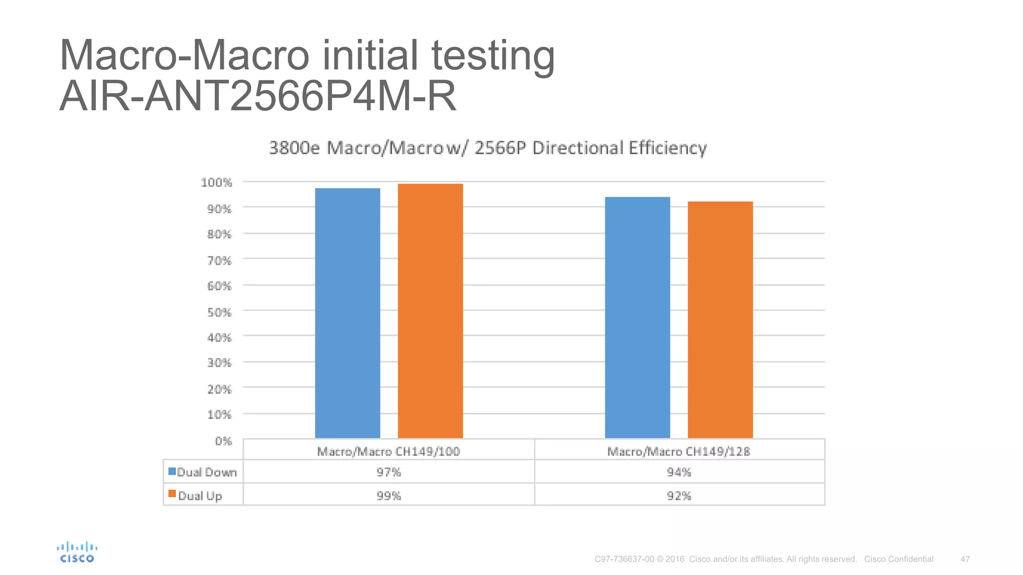 Macro-Macro initial testing
AIR-ANT2566P4M-R
 