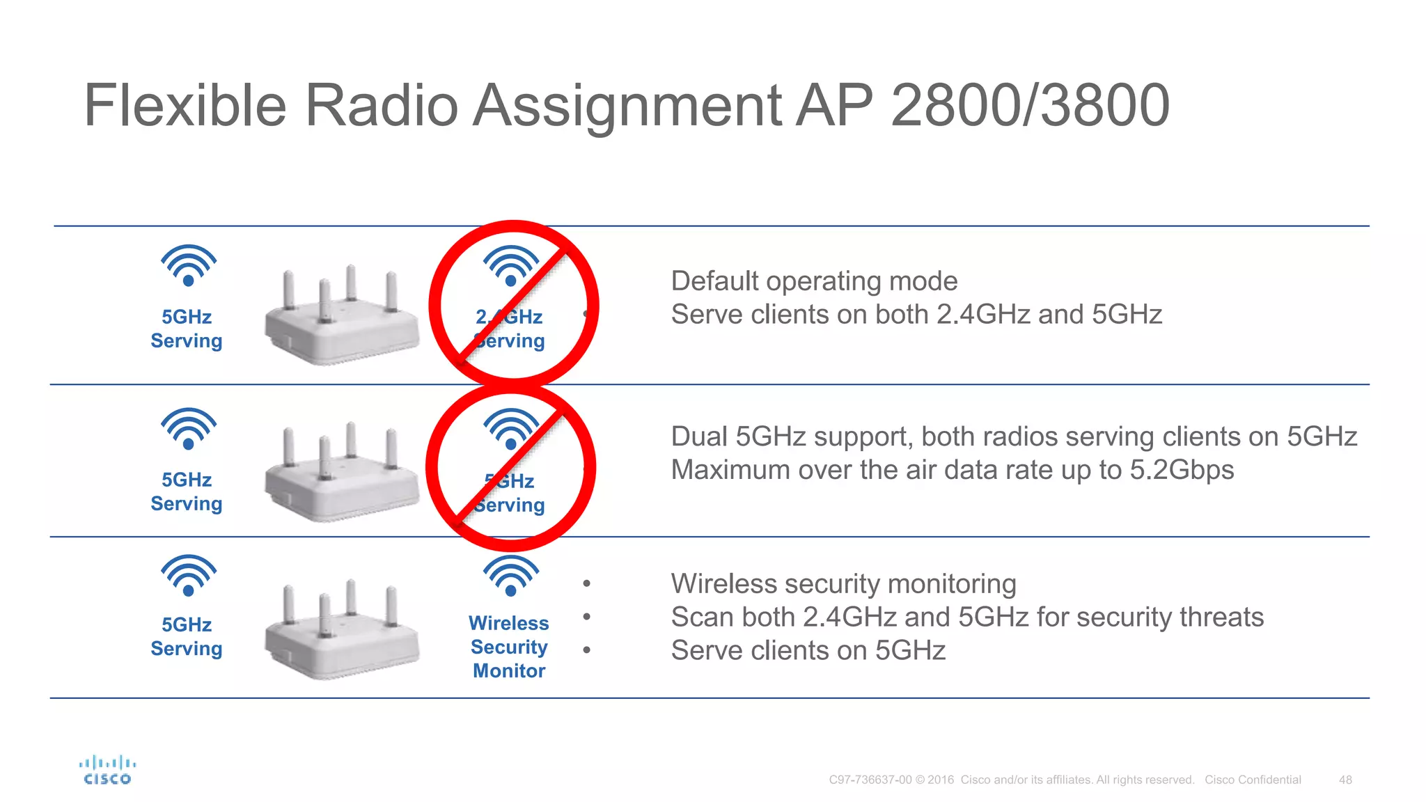 • Default operating mode
• Serve clients on both 2.4GHz and 5GHz
Flexible Radio Assignment AP 2800/3800
5GHz
Serving
2.4GHz
Serving
Wireless
Security
Monitor
• Dual 5GHz support, both radios serving clients on 5GHz
• Maximum over the air data rate up to 5.2Gbps
• Wireless security monitoring
• Scan both 2.4GHz and 5GHz for security threats
• Serve clients on 5GHz
5GHz
Serving
5GHz
Serving
5GHz
Serving
 