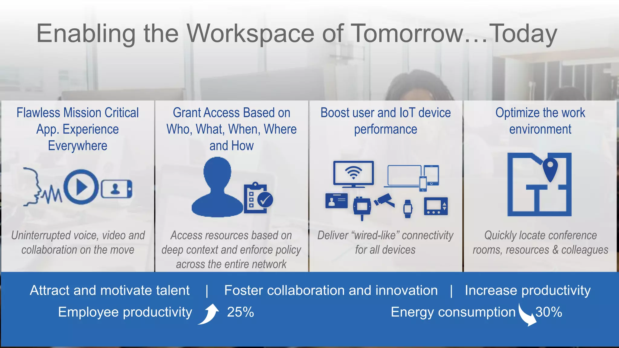 Flawless Mission Critical
App. Experience
Everywhere
Uninterrupted voice, video and
collaboration on the move
Boost user and IoT device
performance
Deliver “wired-like” connectivity
for all devices
Grant Access Based on
Who, What, When, Where
and How
Access resources based on
deep context and enforce policy
across the entire network
Optimize the work
environment
Quickly locate conference
rooms, resources & colleagues
Attract and motivate talent | Foster collaboration and innovation | Increase productivity
Employee productivity 25% Energy consumption 30%
Enabling the Workspace of Tomorrow…Today
 