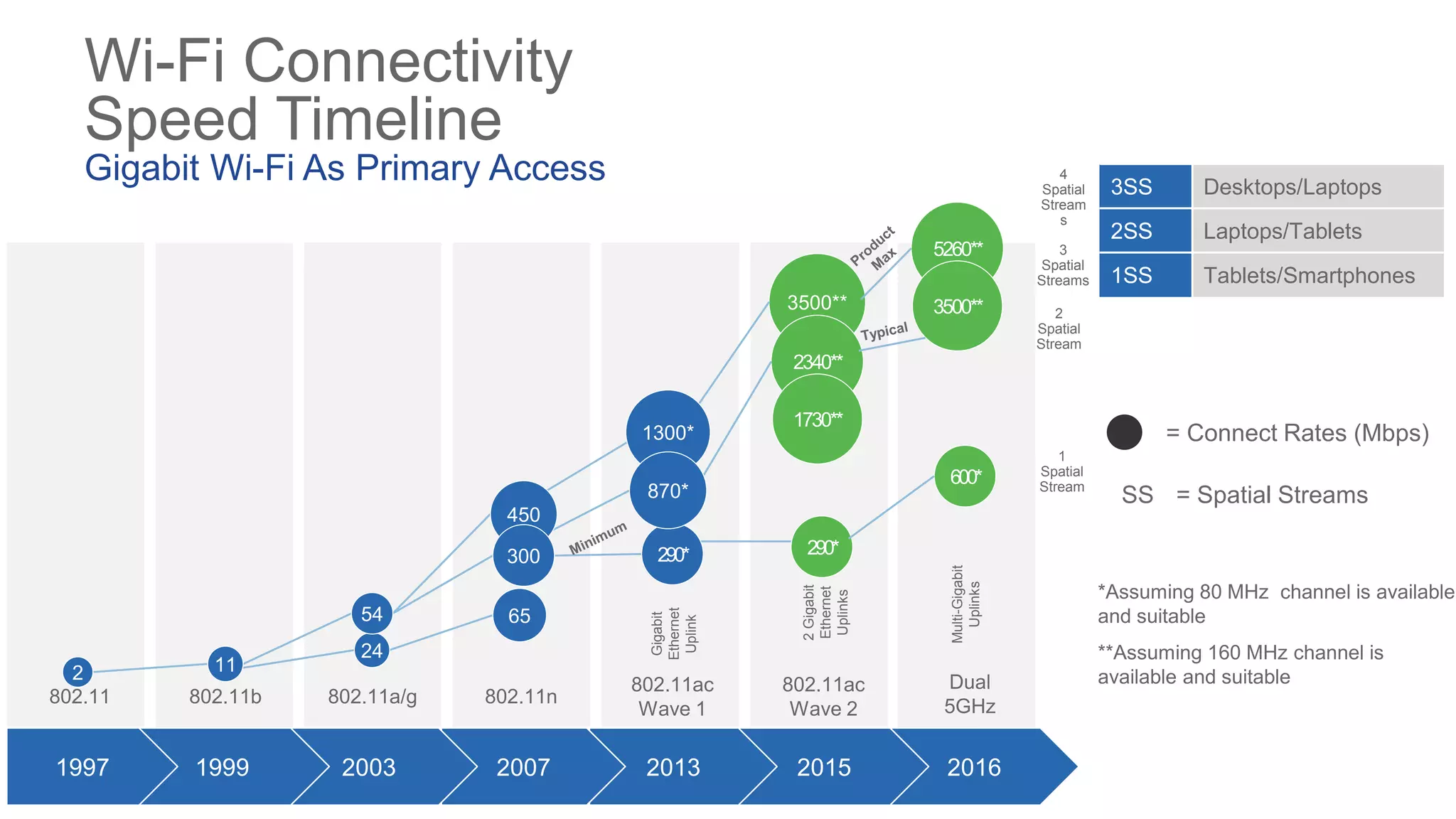 Wi-Fi Connectivity
Speed Timeline
Gigabit Wi-Fi As Primary Access 3SS Desktops/Laptops
2SS Laptops/Tablets
1SS Tablets/Smartphones
*Assuming 80 MHz channel is available
and suitable
**Assuming 160 MHz channel is
available and suitable
802.11 802.11n802.11b 802.11a/g
802.11ac
Wave 1
802.11ac
Wave 2
3500**
2340**
1730**
290*
= Connect Rates (Mbps)
= Spatial StreamsSS
20162015
Gigabit
Ethernet
Uplink
2Gigabit
Ethernet
Uplinks
1
Spatial
Stream
2
Spatial
Stream
4
Spatial
Stream
s
3
Spatial
Streams
20132007200319991997
2 11
24
54 65
450
300
1300*
290*
870*
5260**
3500**
600*
Dual
5GHz
Multi-Gigabit
Uplinks
 