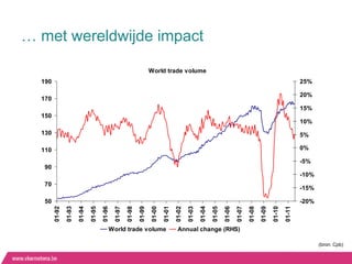 … met wereldwijde impact

                                                                        World trade volume
  190                                                                                                                                                                   25%

                                                                                                                                                                        20%
  170
                                                                                                                                                                        15%
  150
                                                                                                                                                                        10%
  130                                                                                                                                                                   5%

  110                                                                                                                                                                   0%

                                                                                                                                                                        -5%
   90
                                                                                                                                                                        -10%
   70
                                                                                                                                                                        -15%

   50                                                                                                                                                                   -20%
        01-92
                01-93
                        01-94
                                01-95
                                        01-96
                                                01-97
                                                        01-98

                                                                01-99
                                                                        01-00
                                                                                01-01
                                                                                        01-02
                                                                                                01-03
                                                                                                        01-04
                                                                                                                01-05
                                                                                                                        01-06
                                                                                                                                01-07
                                                                                                                                        01-08
                                                                                                                                                01-09
                                                                                                                                                        01-10
                                                                                                                                                                01-11
                                            World trade volume                           Annual change (RHS)

                                                                                                                                                                               (bron: Cpb)
 